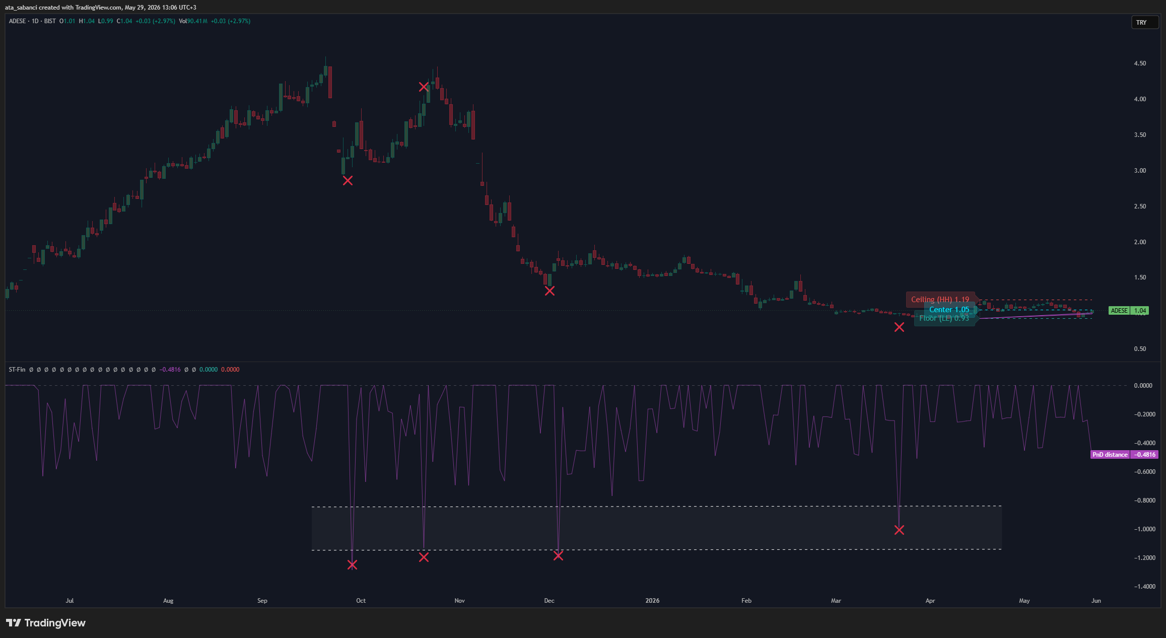 BIST:ADESE Chart Image by ata_sabanci