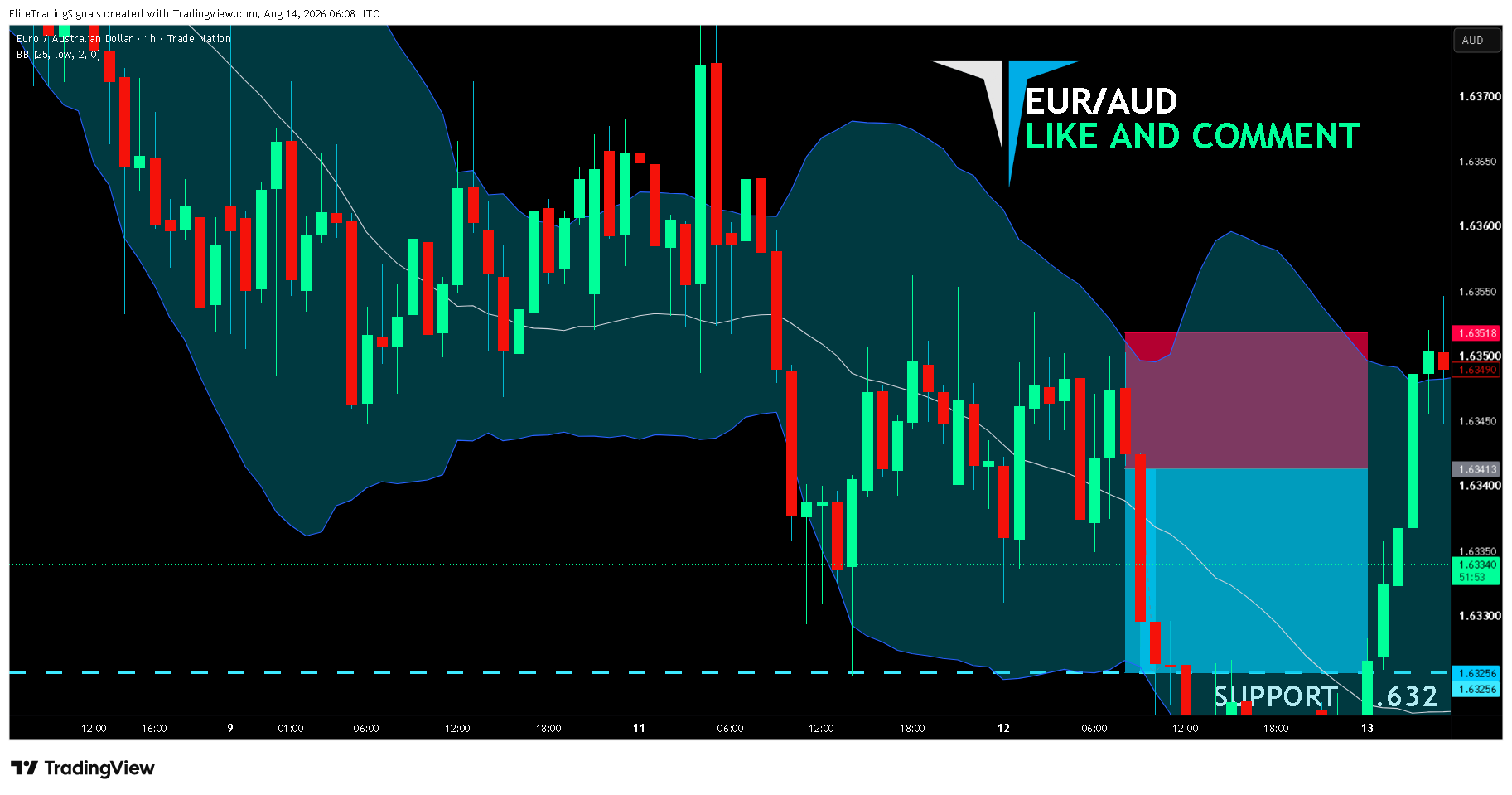 TRADENATION:EURAUD Chart Image by EliteTradingSignals