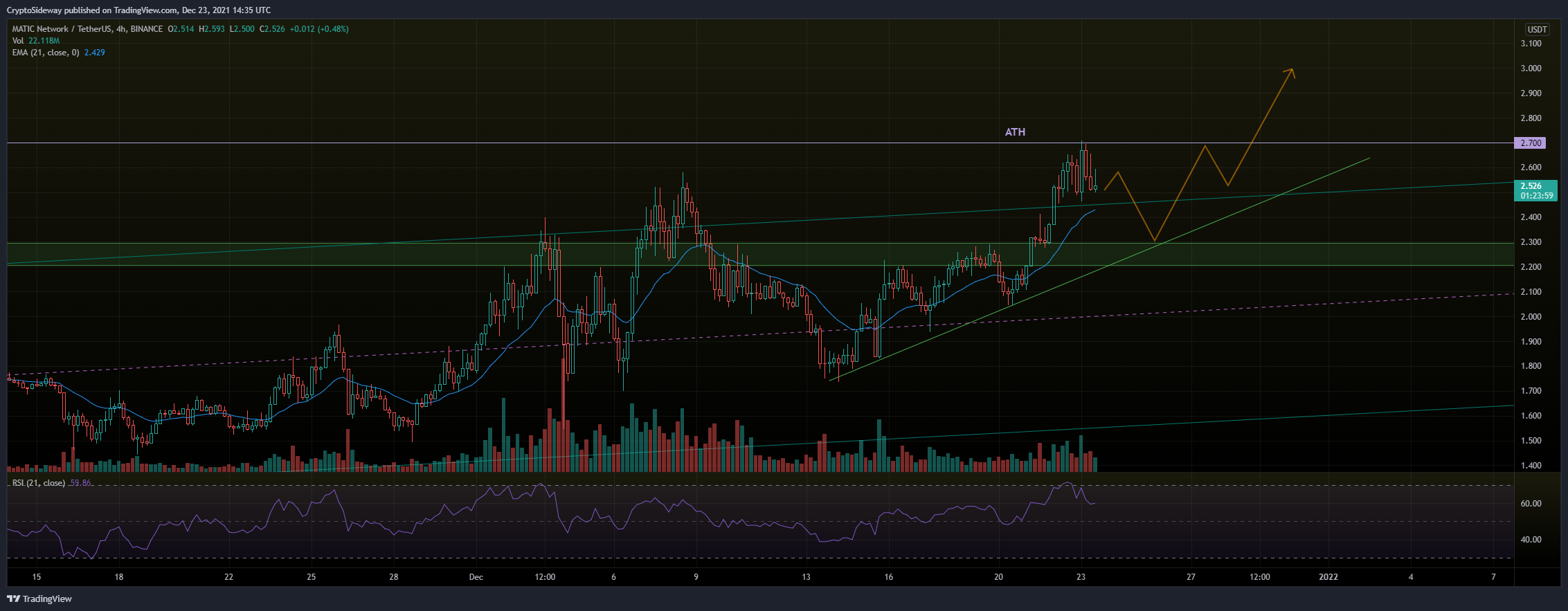 BINANCE:MATICUSDT Chart Image by CryptoSideway