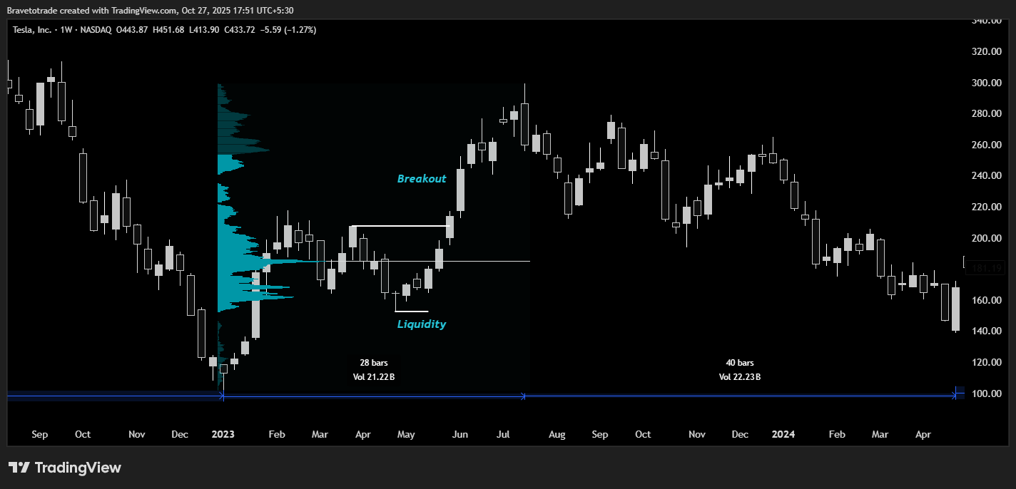 BATS:TSLA Chart Image by Bravetotrade