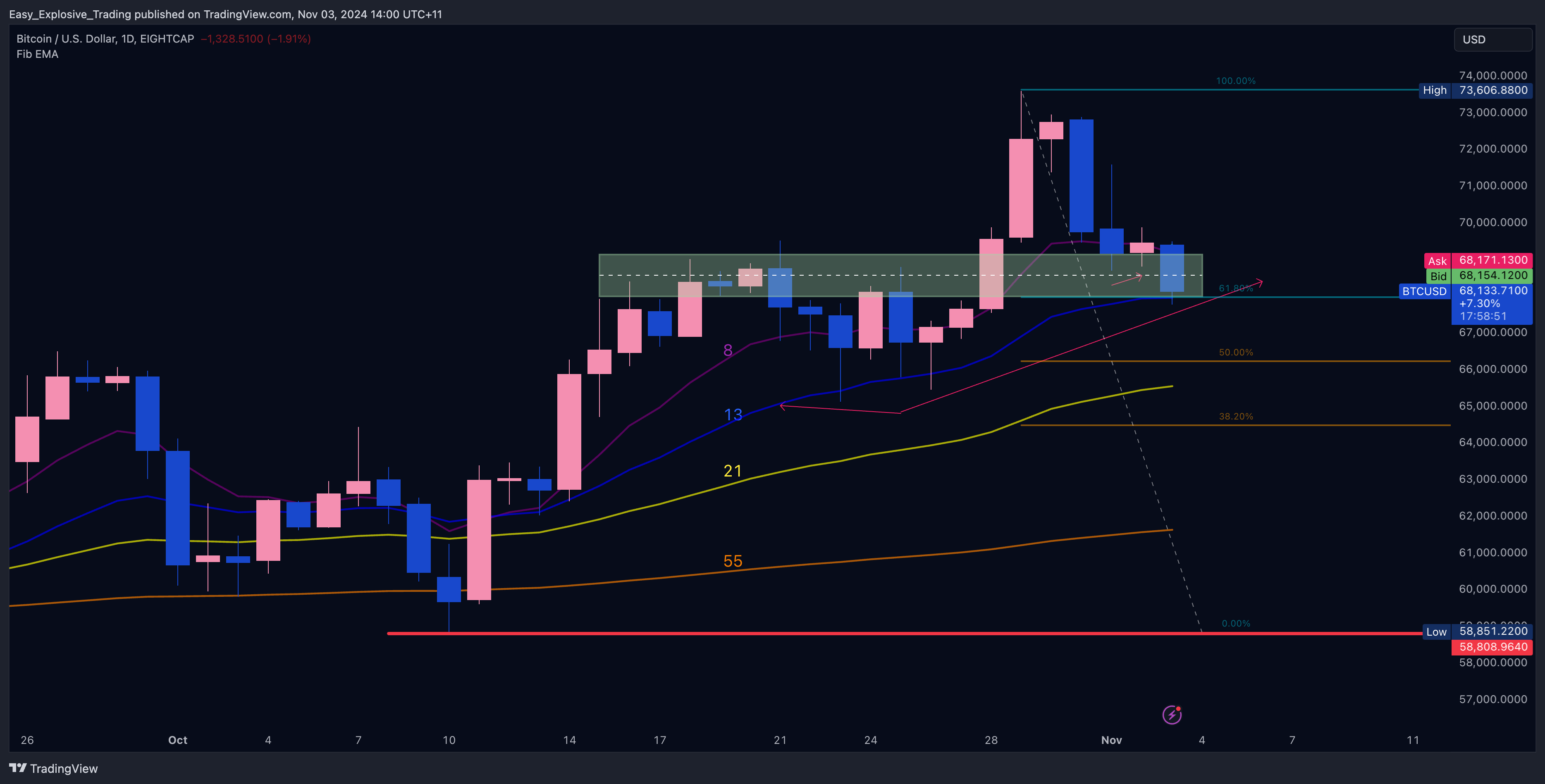 EIGHTCAP:BTCUSD Chart Image by Easy_Explosive_Trading