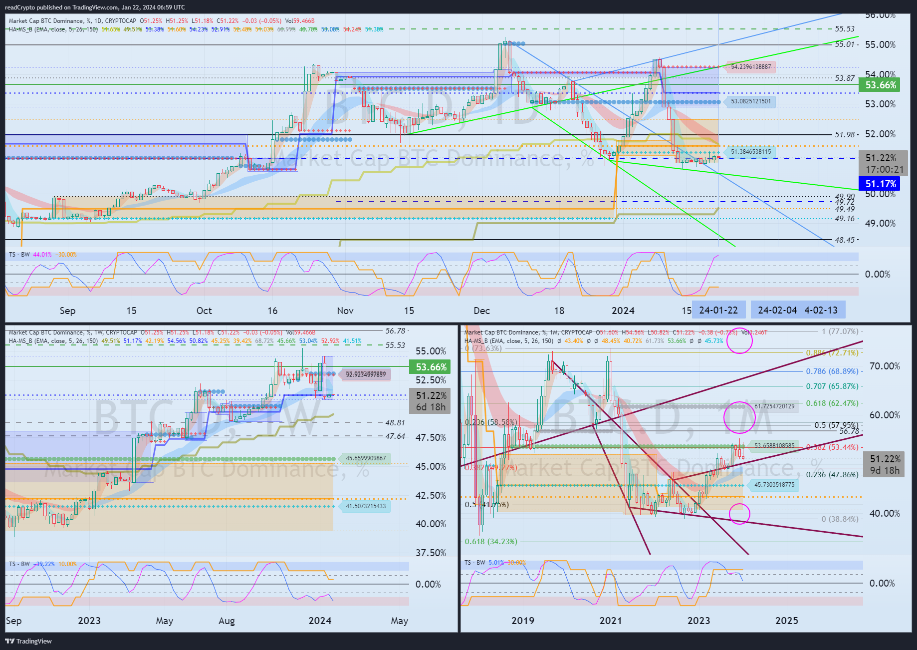 CRYPTOCAP:BTC.D Chart Image by readCrypto