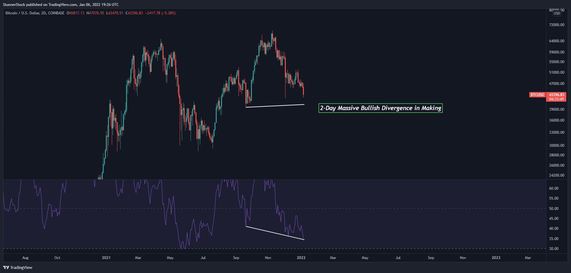 COINBASE:BTCUSD Chart Image by StunnerStock