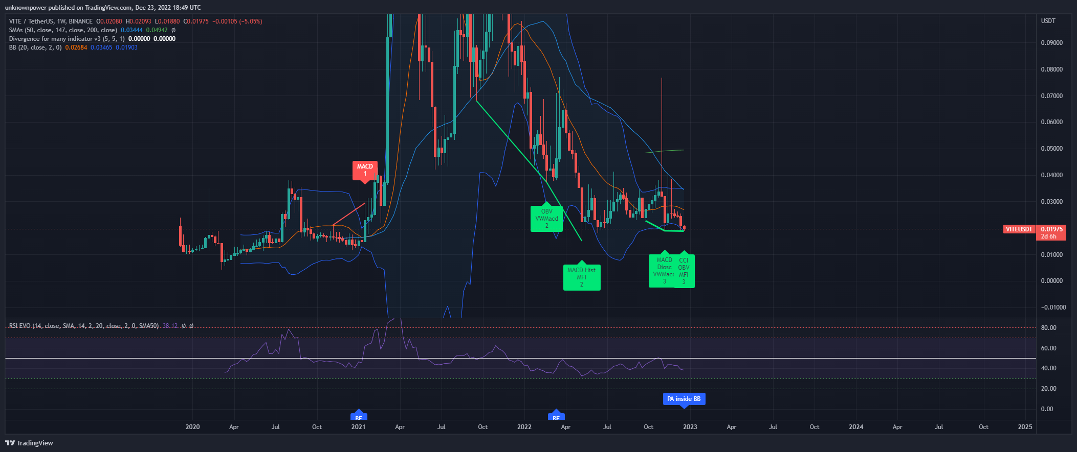 BINANCE:VITEUSDT Chart Image by unknownpower