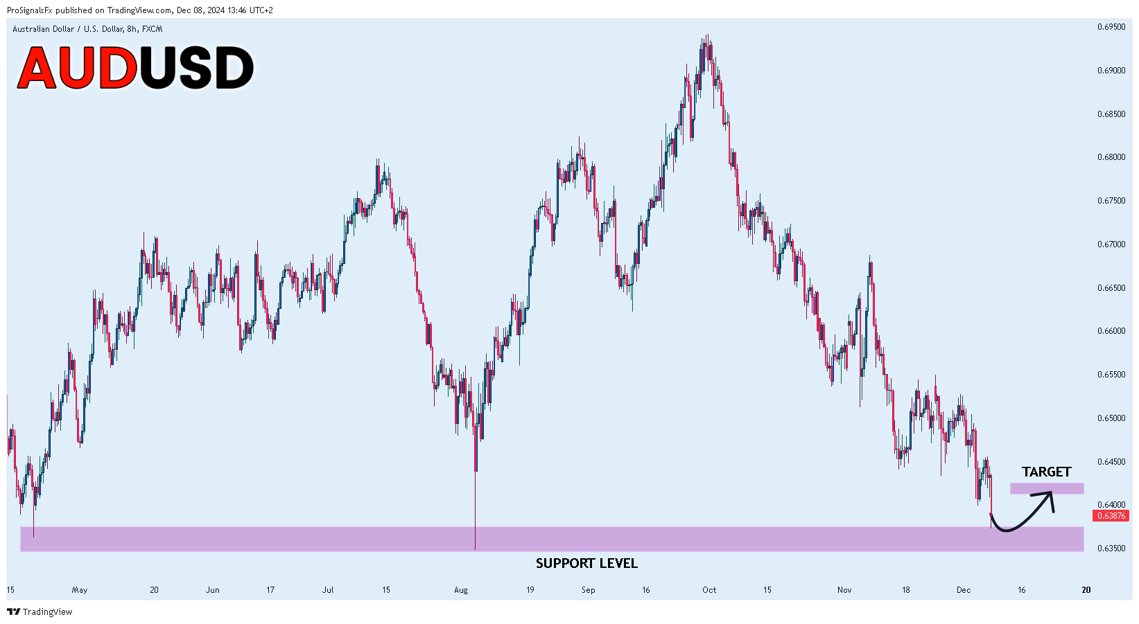 FX:AUDUSD 차트 이미지 - ProSignalsFx 제공