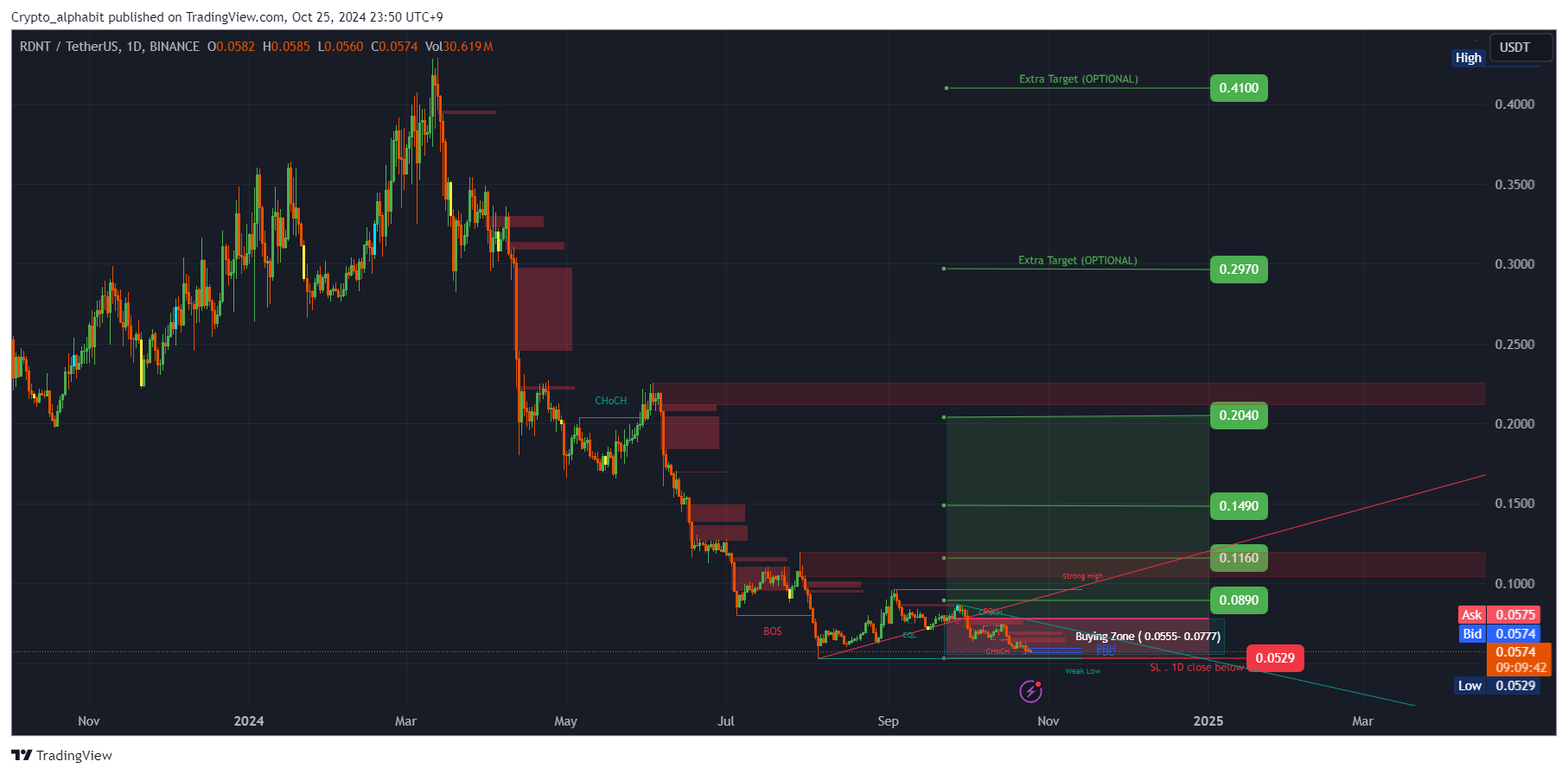 BINANCE:RDNTUSDT Chart Image by Crypto_alphabit