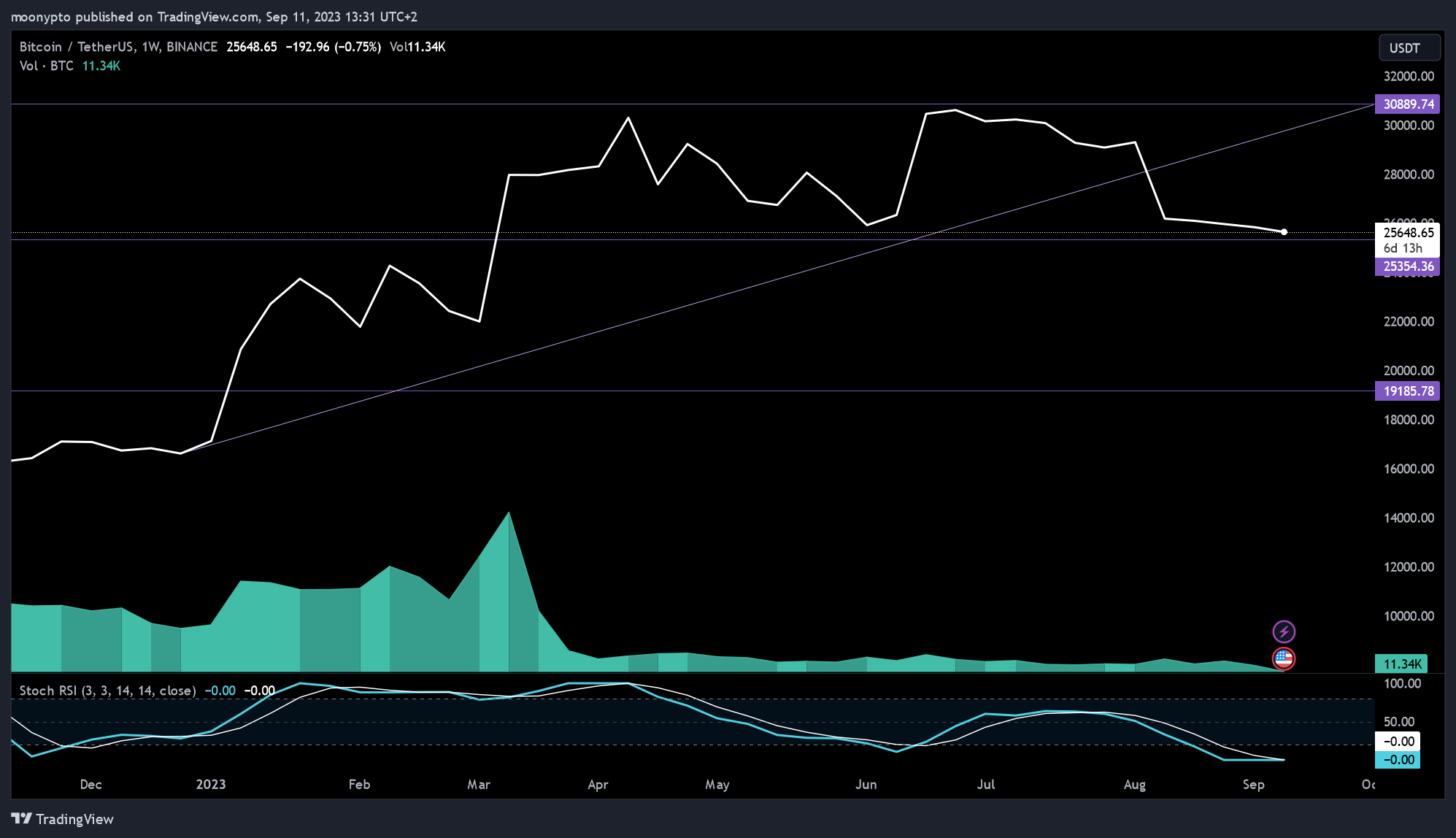 BINANCE:BTCUSDT ‏תמונת גרף מאת moonypto