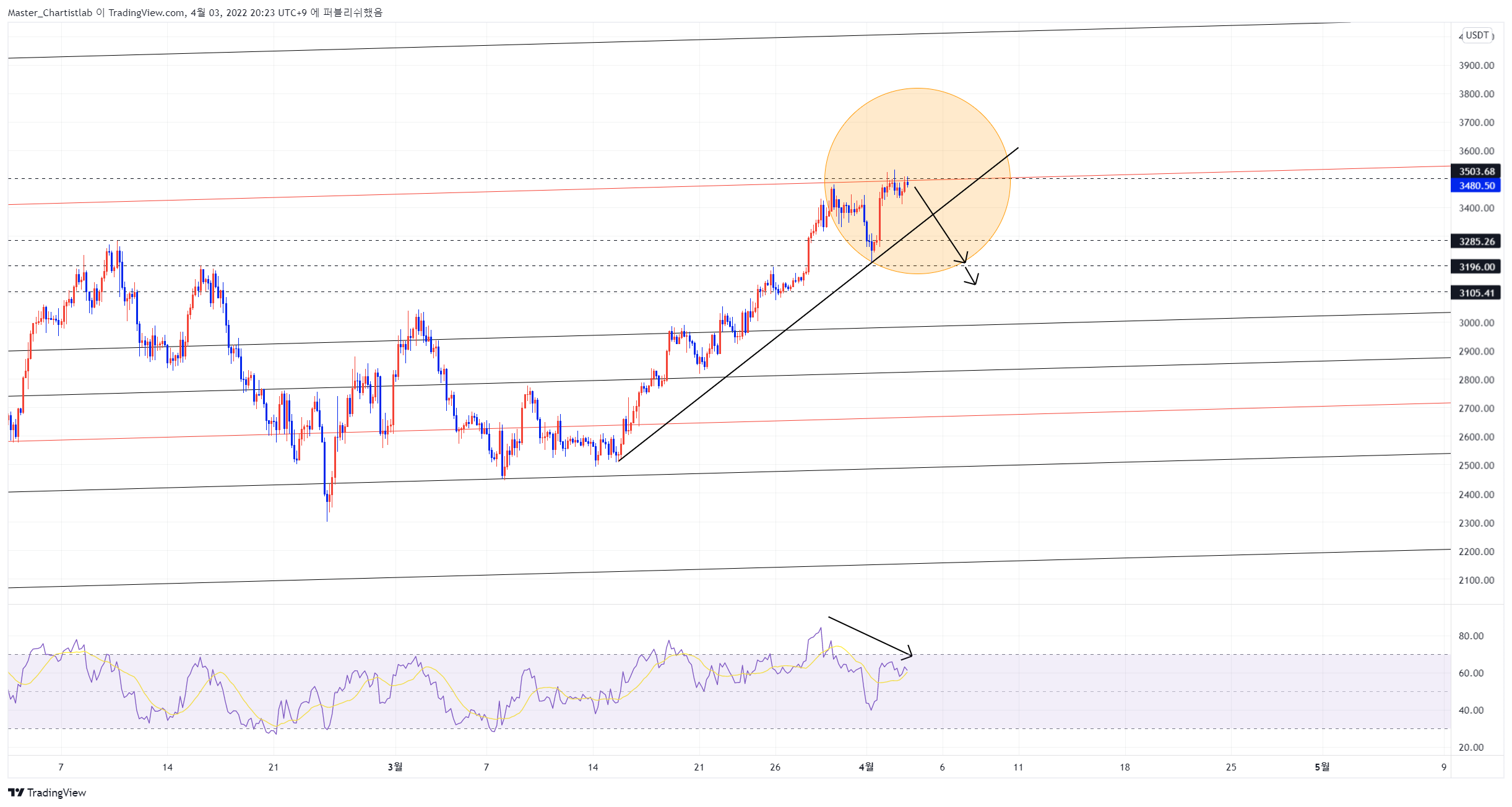 Снимок графика «BINANCE:ETHUSDT» от Master_Chartistlab