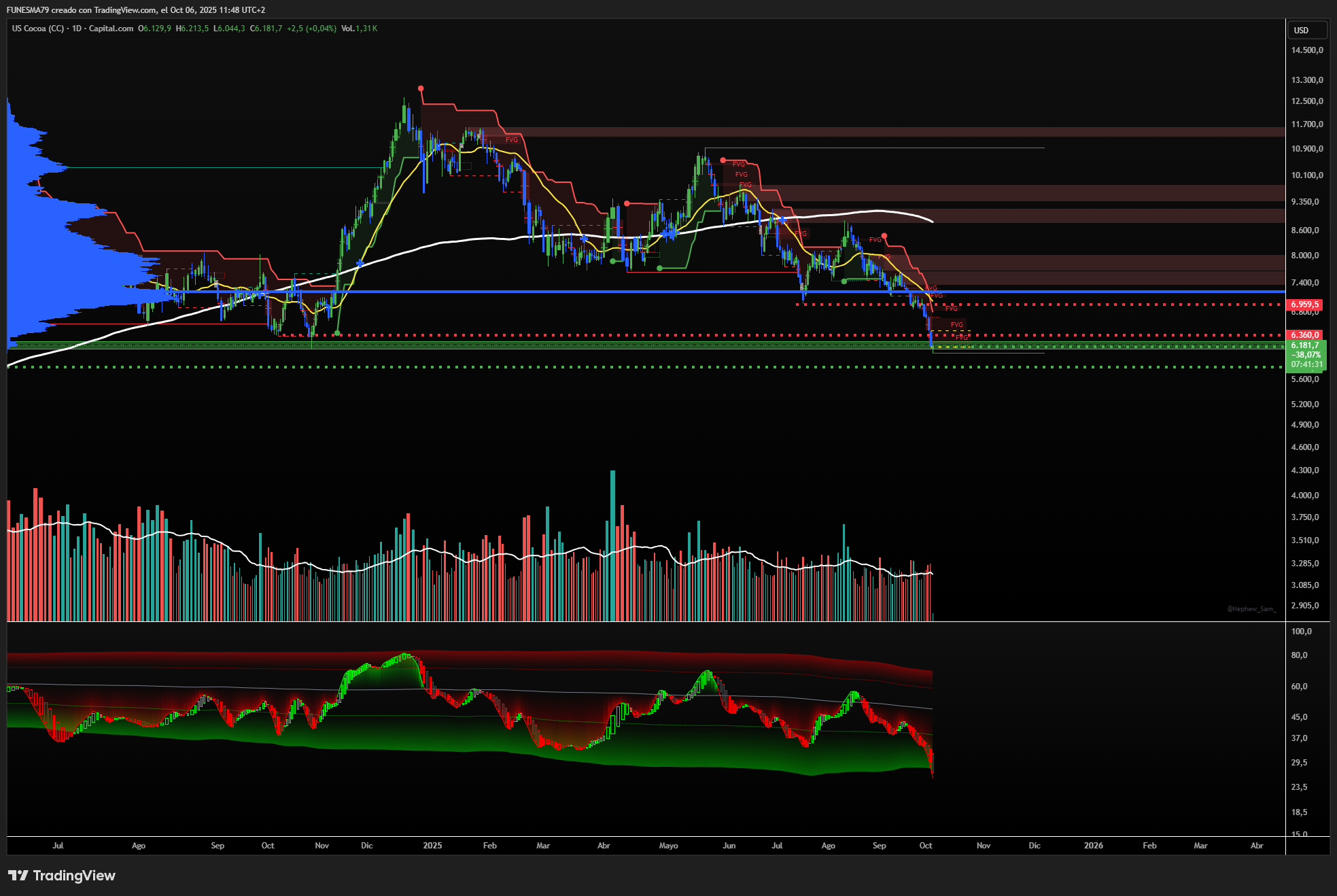 CAPITALCOM:USCOCOA Chart Image by FUNESMA79