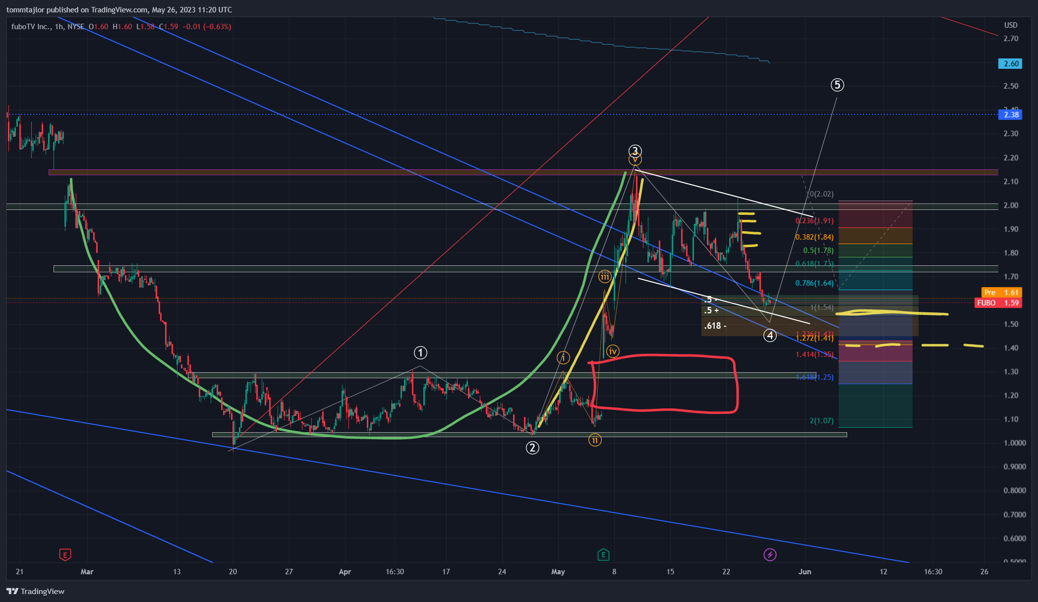 NYSE:FUBO 图表图片 由 tommtajlor 提供