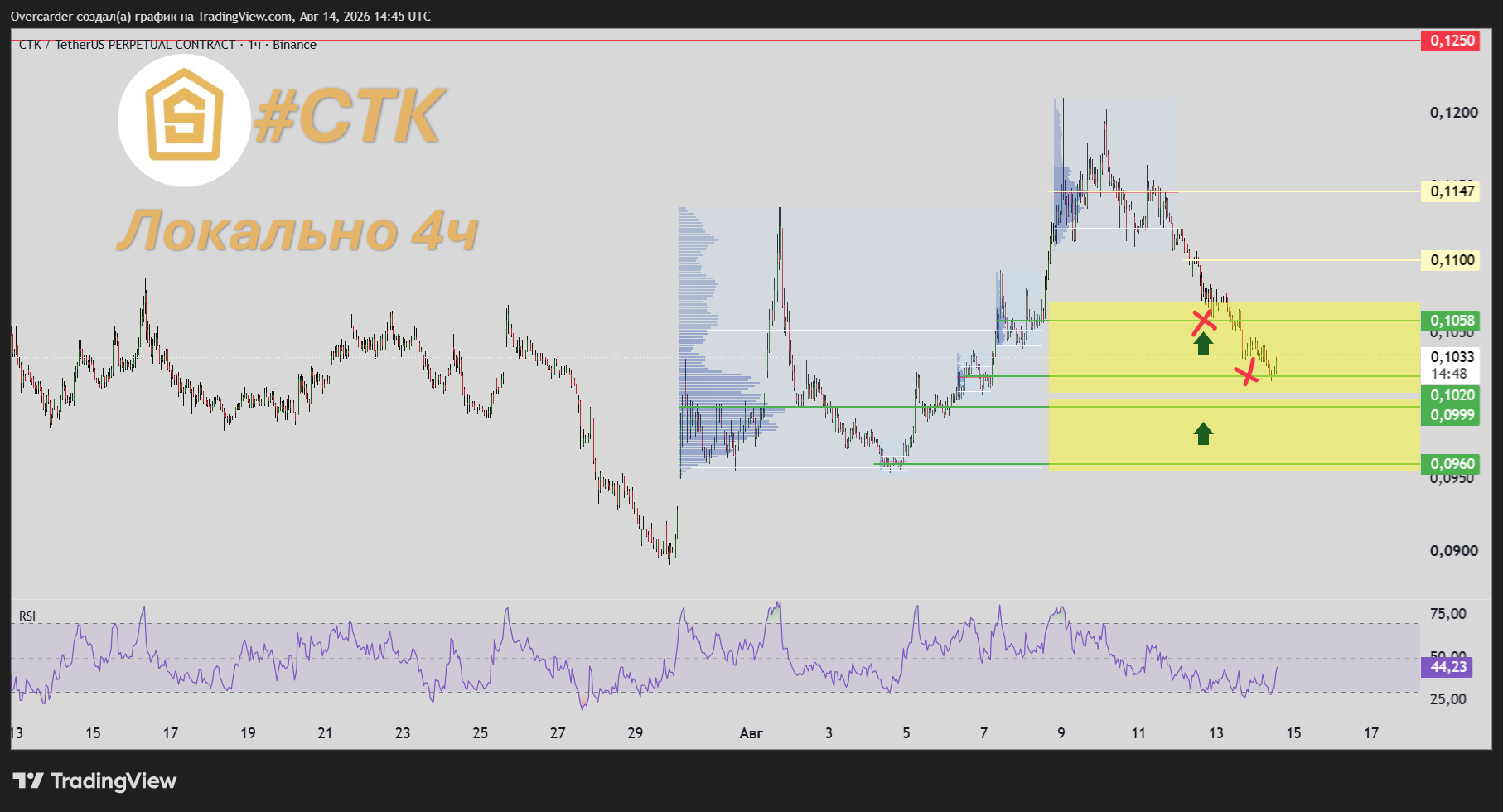 BINANCE:CTKUSDT.P Chart Image by Overcarder