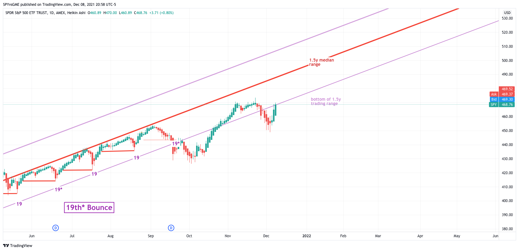 AMEX:SPY Chart Image by SPYvsGME
