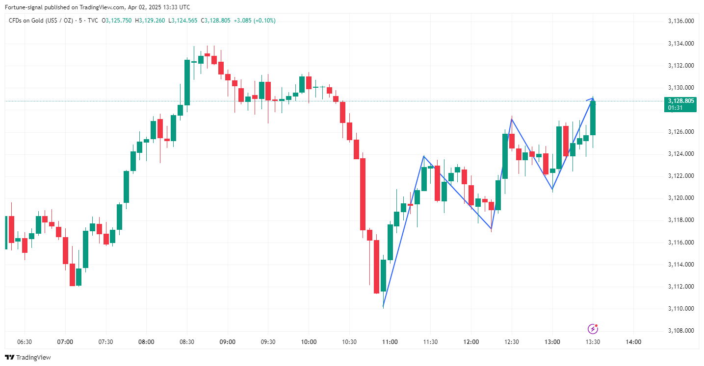 TVC:GOLD Chart Image by MabelLew