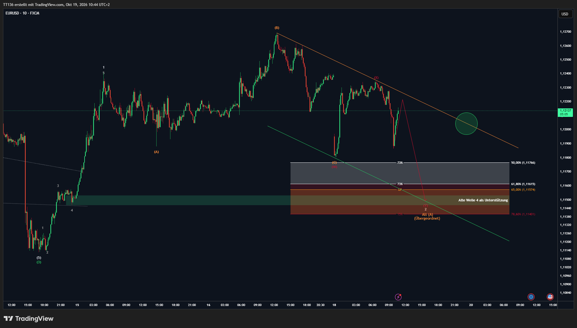 FX:EURUSD Chart Image by TT136