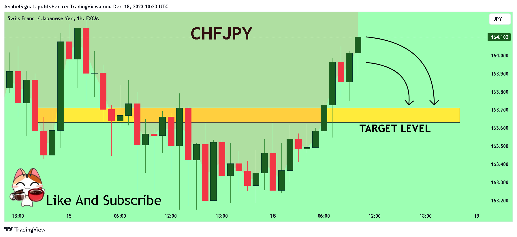 FX:CHFJPY صورة الرسم البياني by AnabelSignals