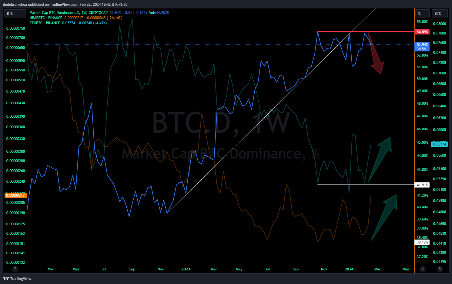 CRYPTOCAP:BTC.D Immagine del grafico by dudebruhwhoa