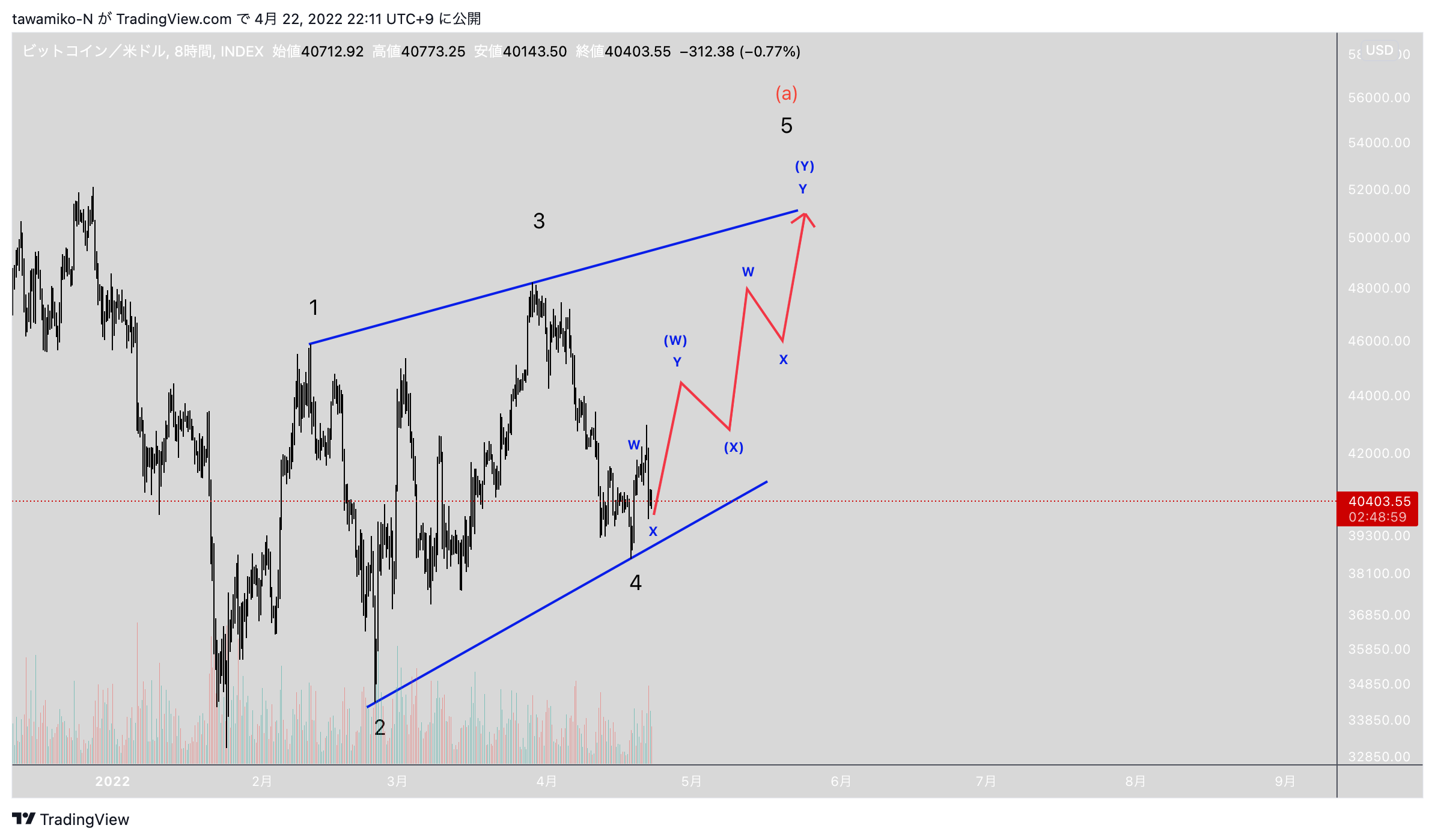 INDEX:BTCUSD Chart Image by tawamiko-N