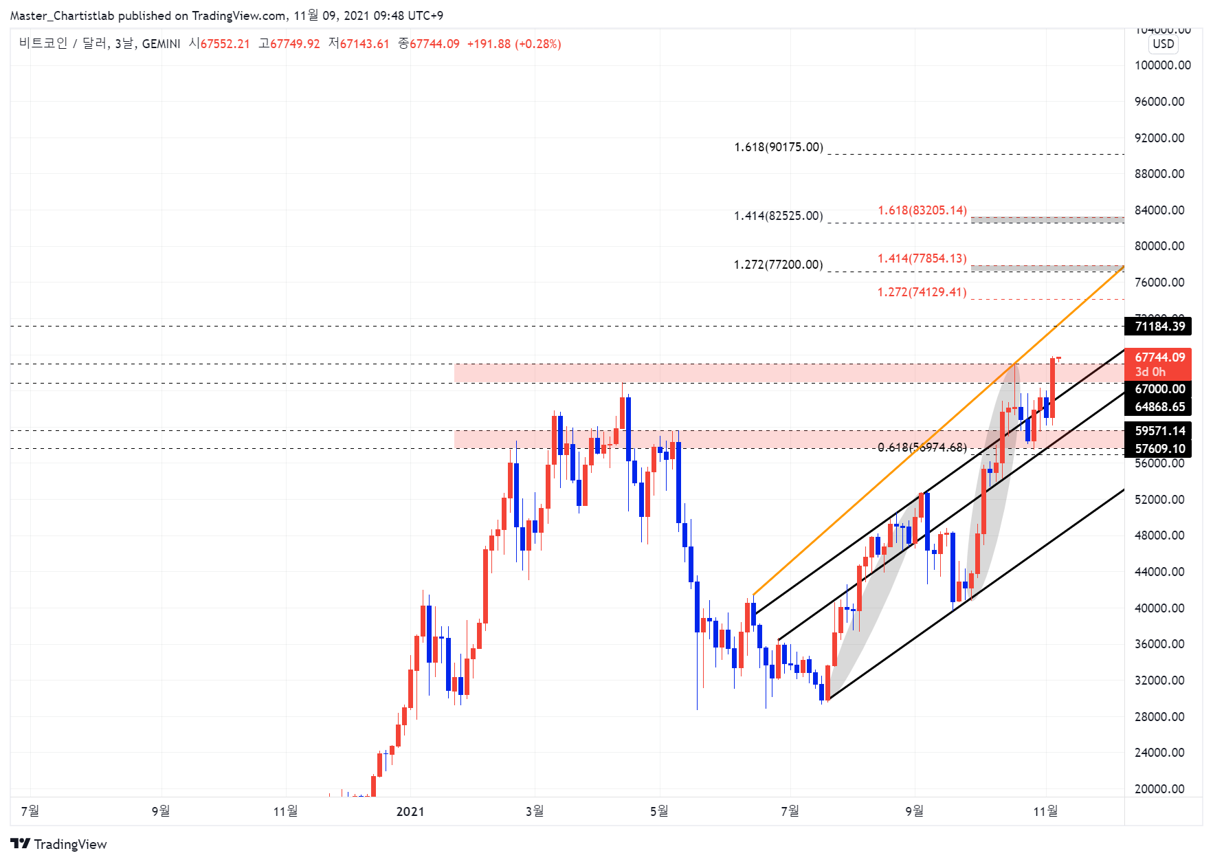 GEMINI:BTCUSD 圖表圖片 由 Master_Chartistlab 提供