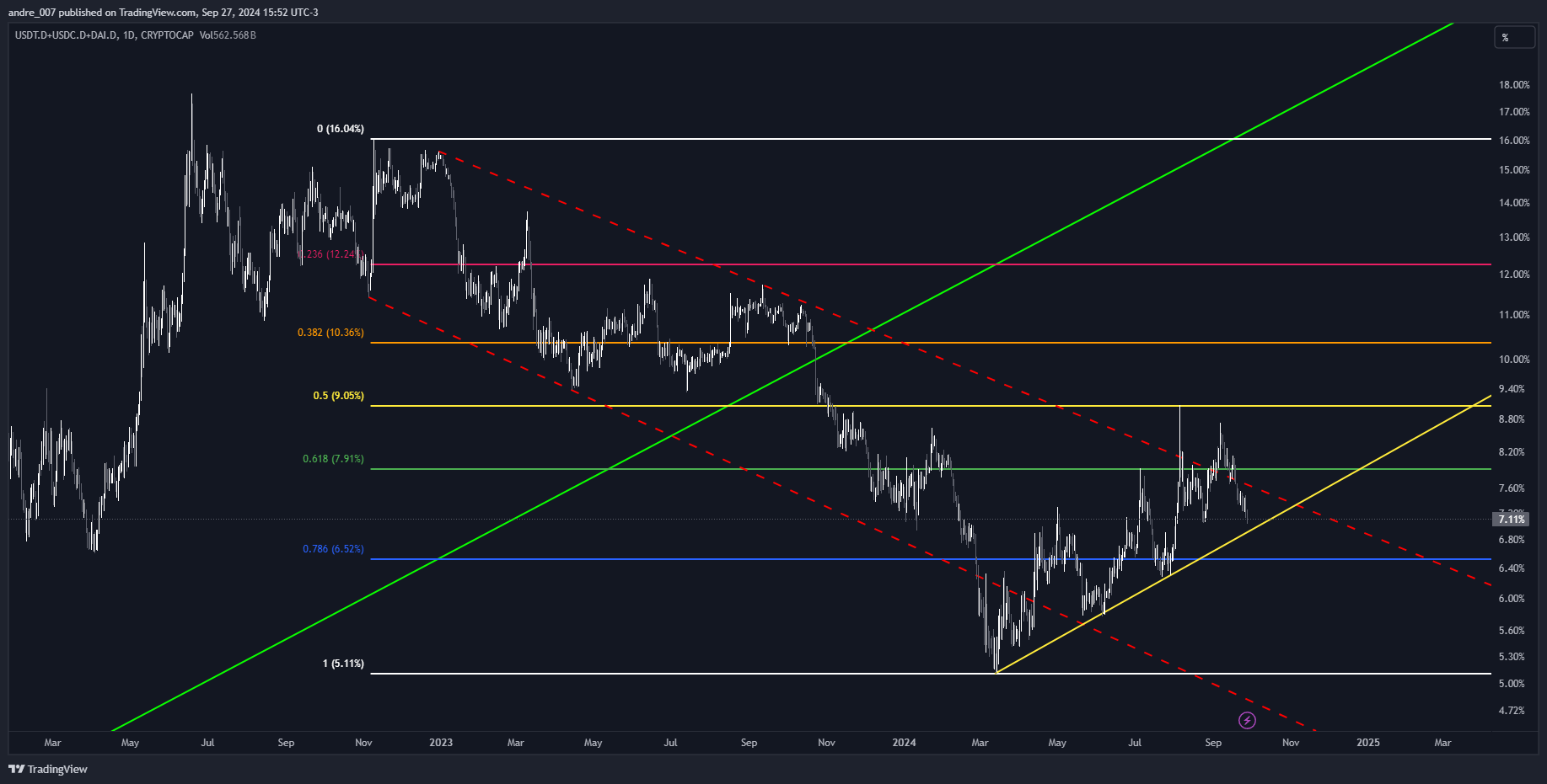 CRYPTOCAP:USDT.D+CRYPTOCAP:USDC.D+CRYPTOCAP:DAI.D ‏תמונת גרף מאת andre_007