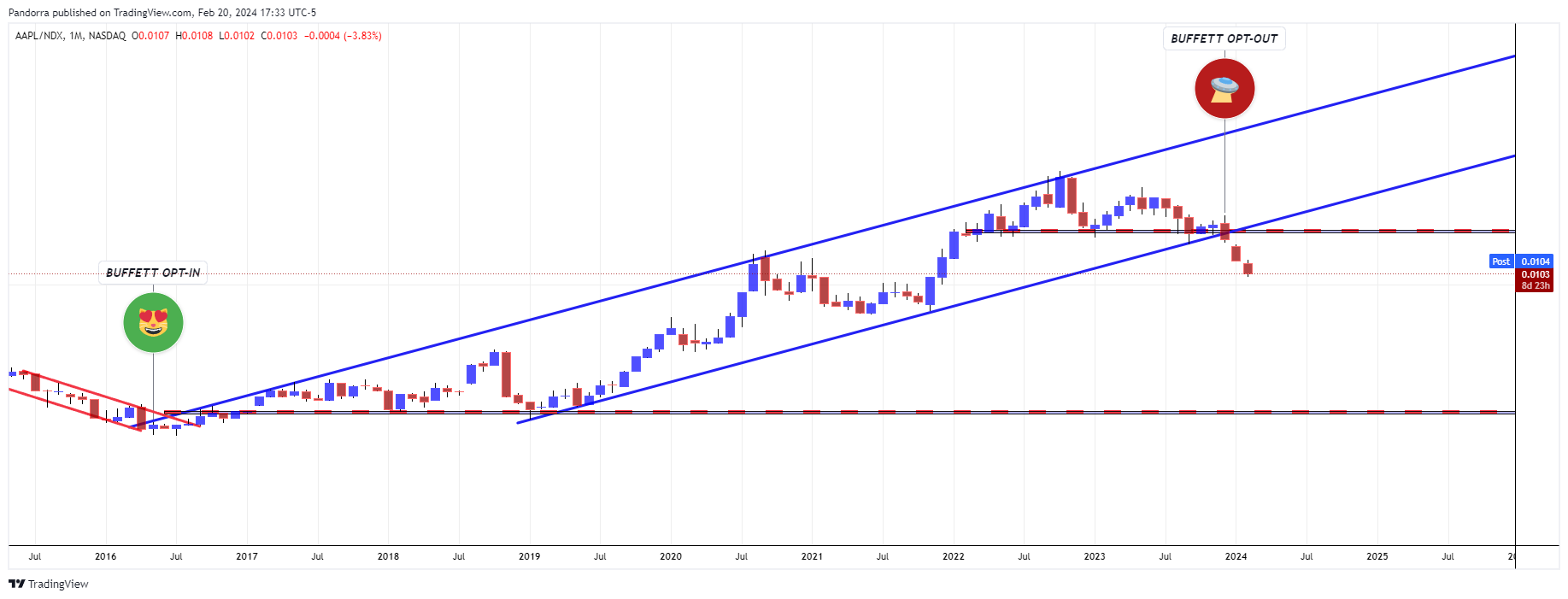 BATS:AAPL/NASDAQ_DLY:NDX Chart Image by PandorraResearch