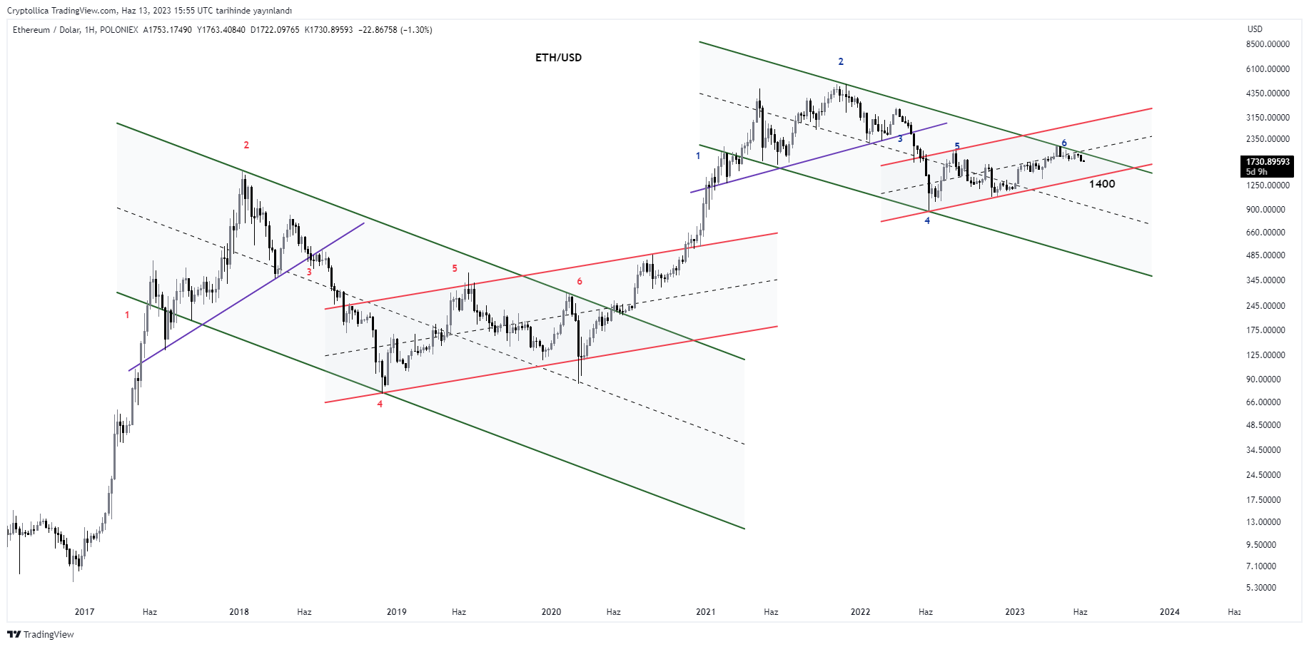 POLONIEX:ETHUSD ภาพชาร์ต โดย Cryptollica