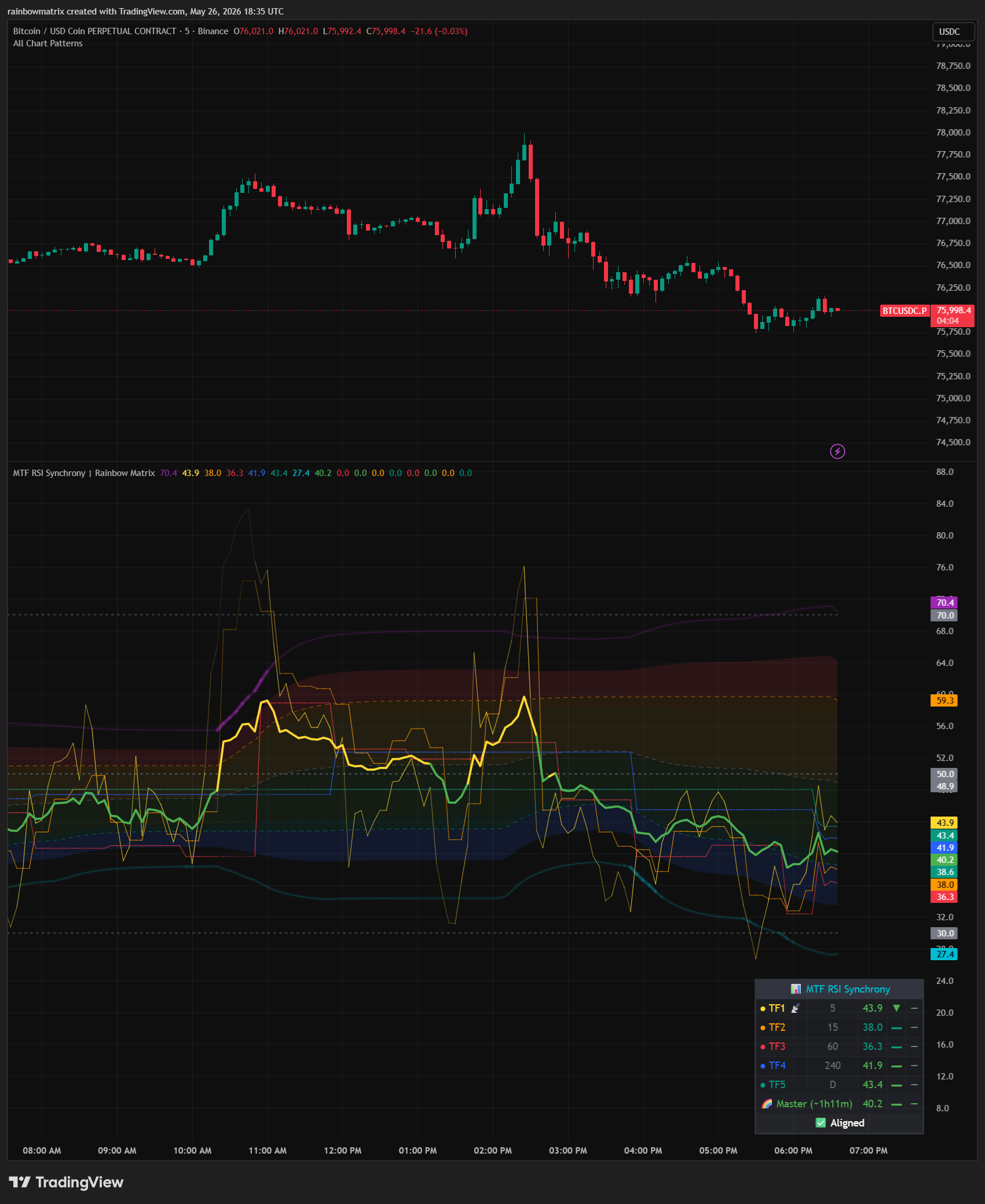BINANCE:BTCUSDC.P Chart Image by rainbowmatrix