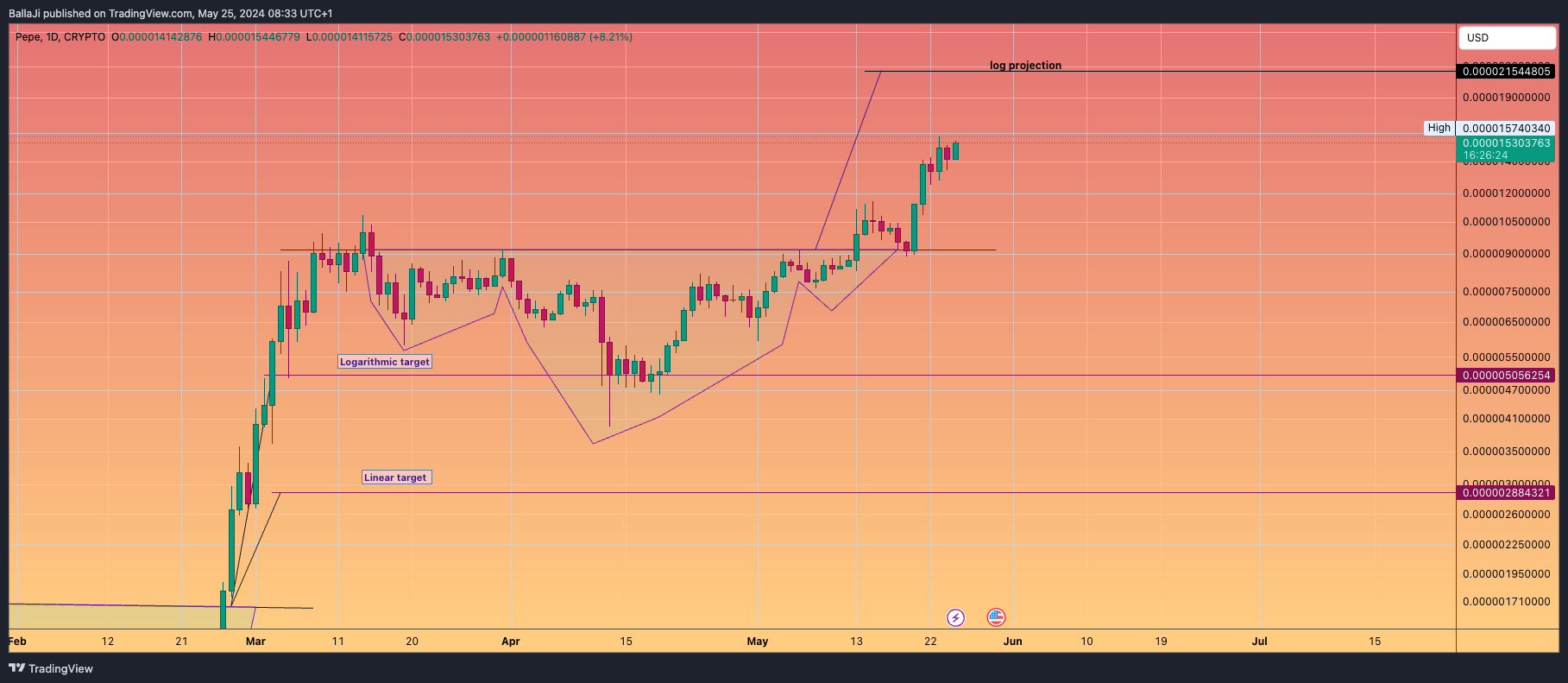 CRYPTO:PEPEUSD Chart Image by BallaJi