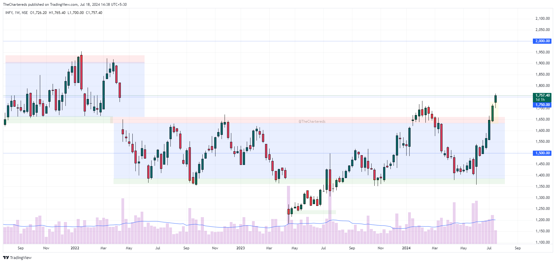Снимок графика «NSE:INFY» от TheChartereds