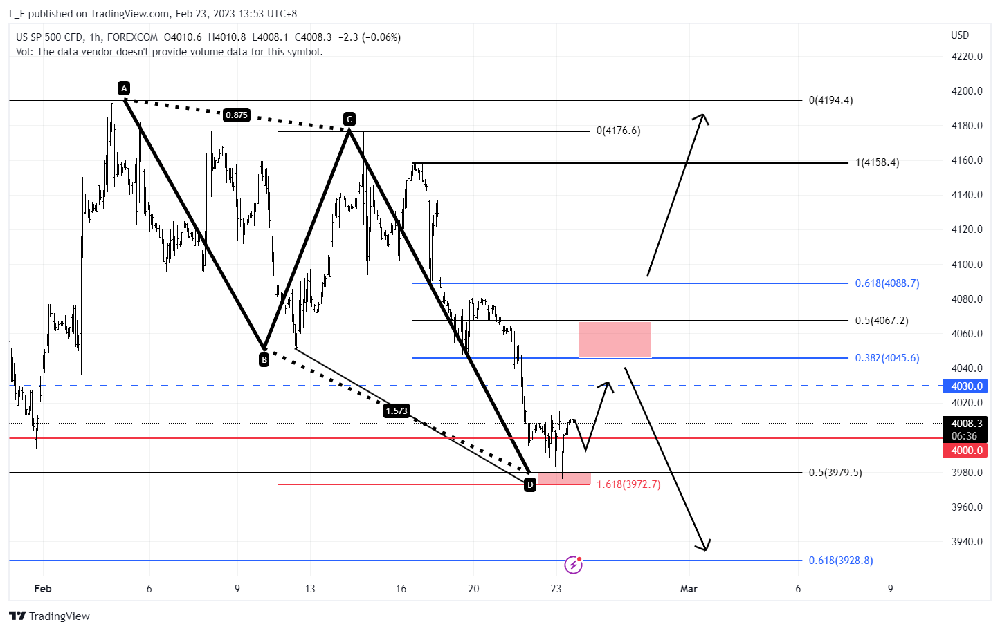 FOREXCOM:SPXUSD 图表图片 由 L_F 提供