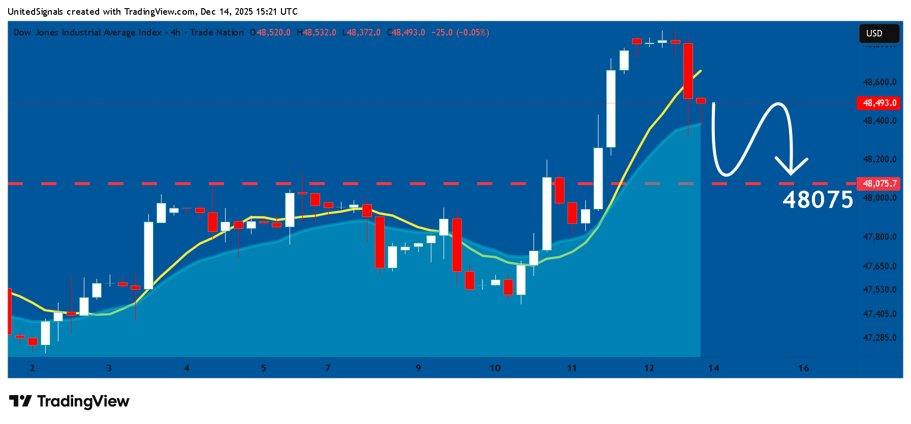 TRADENATION:US30 Chart Image by UnitedSignals