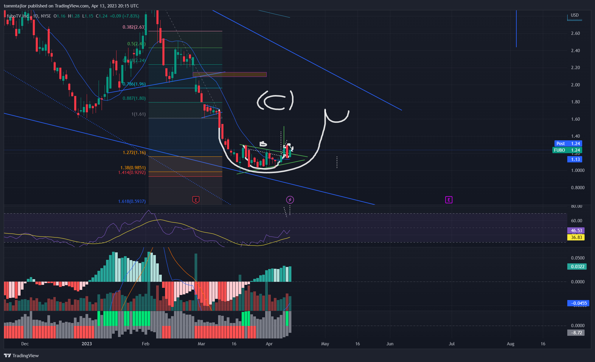 NYSE:FUBOチャート画像 - tommtajlorの投稿