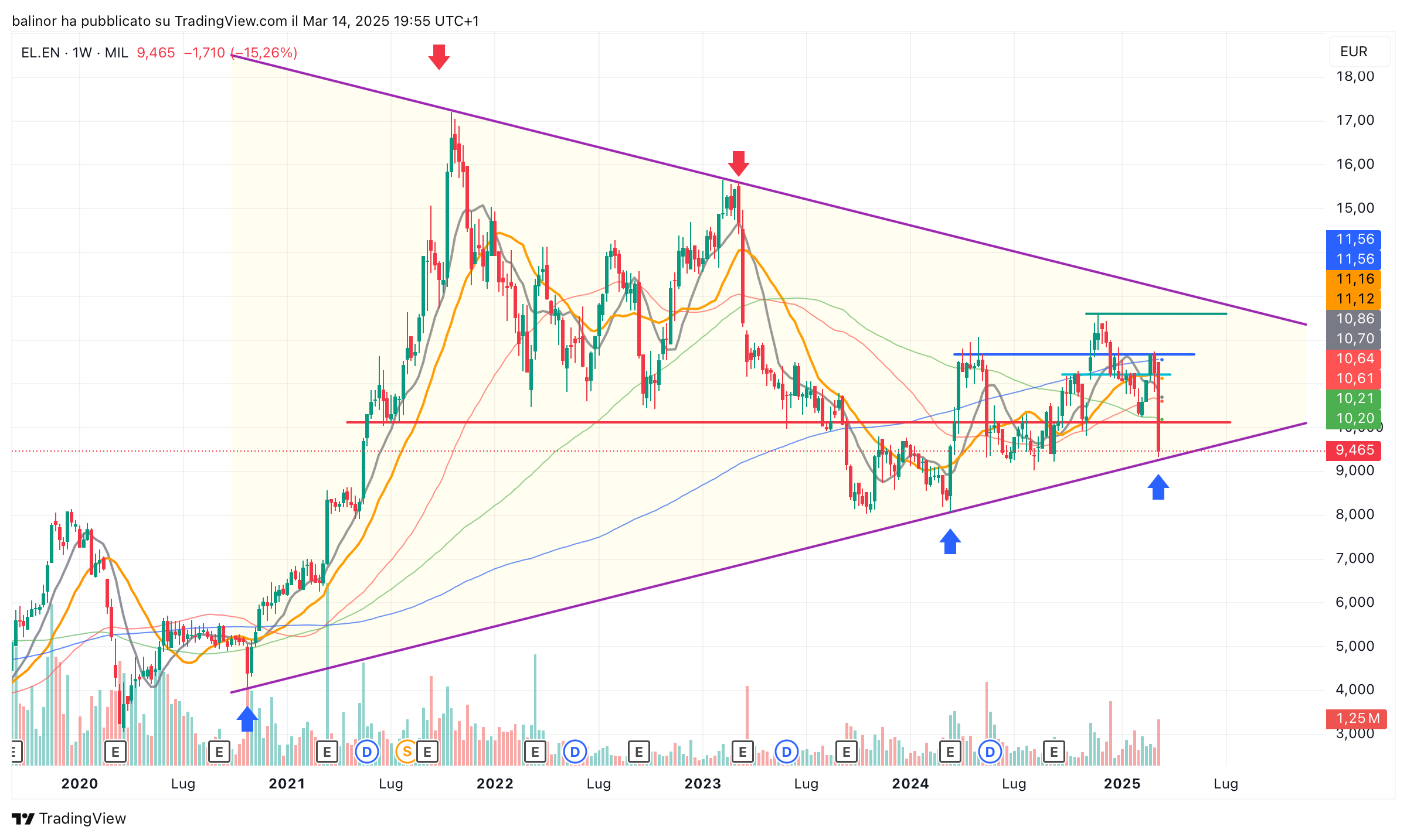 MIL_LS:ELN Chart Image by balinor