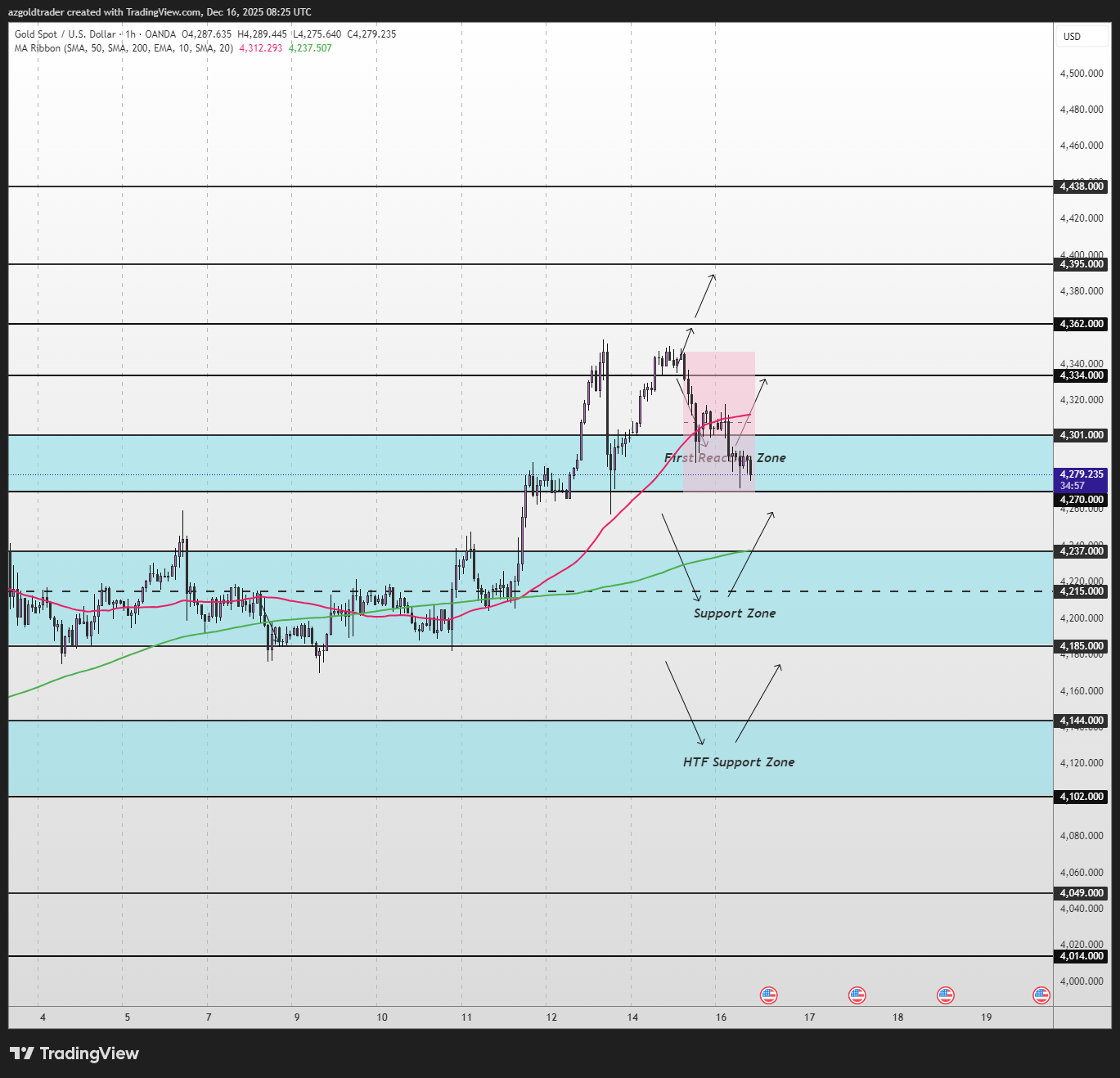 OANDA:XAUUSD Chart Image by azgoldtrader
