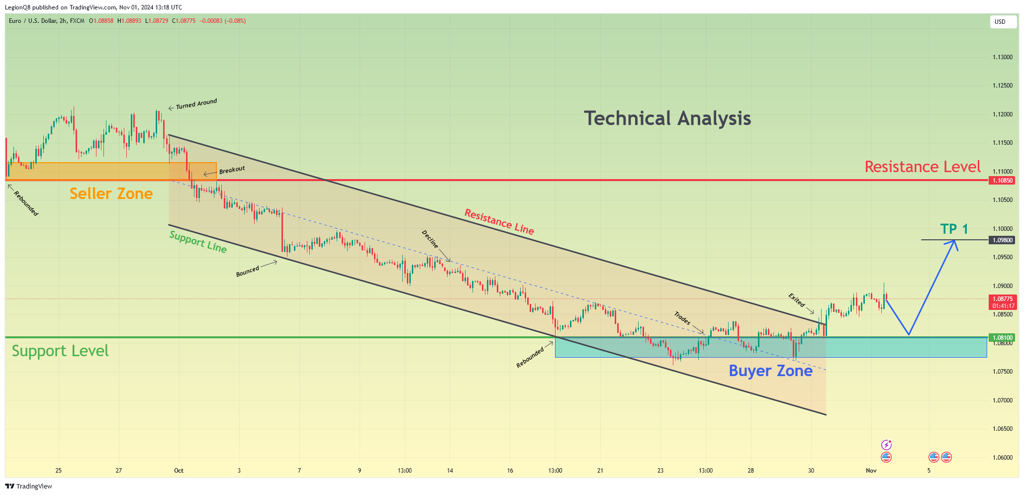 FX:EURUSD Chart Image by LegionQ8