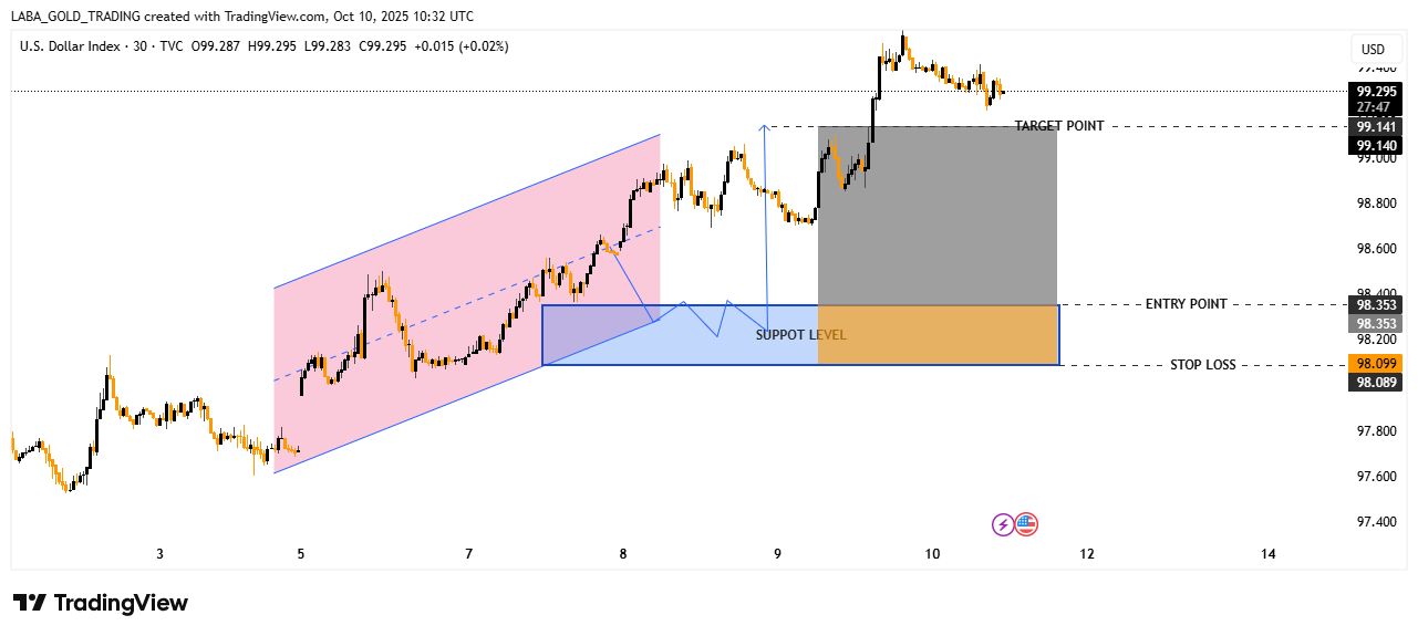 TVC:DXY Chart Image by LABA_GOLD_TRADING