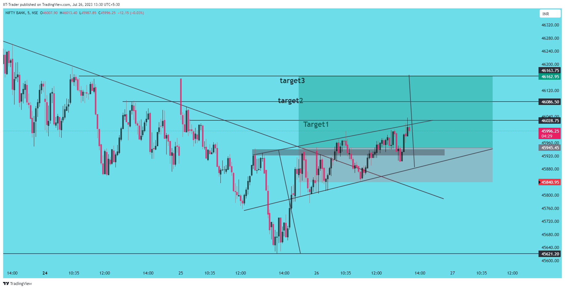 NSE:BANKNIFTY Chart Image by IIT-Trader