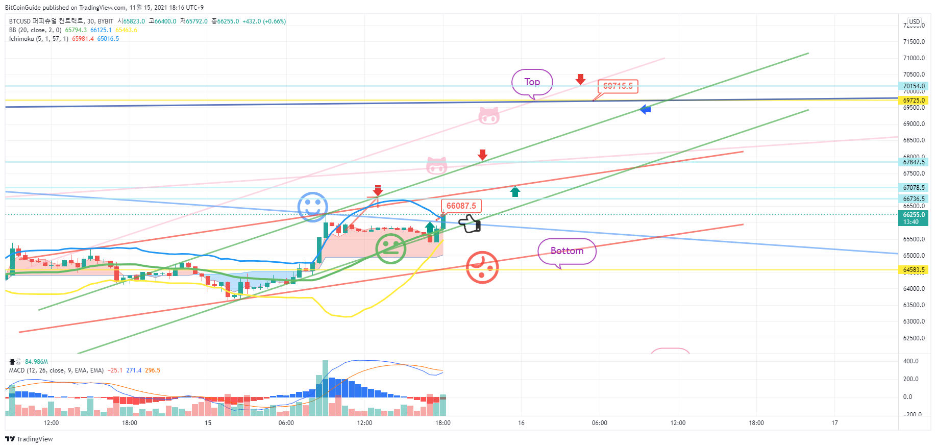 BYBIT:BTCUSD Chart Image by BitCoinGuide