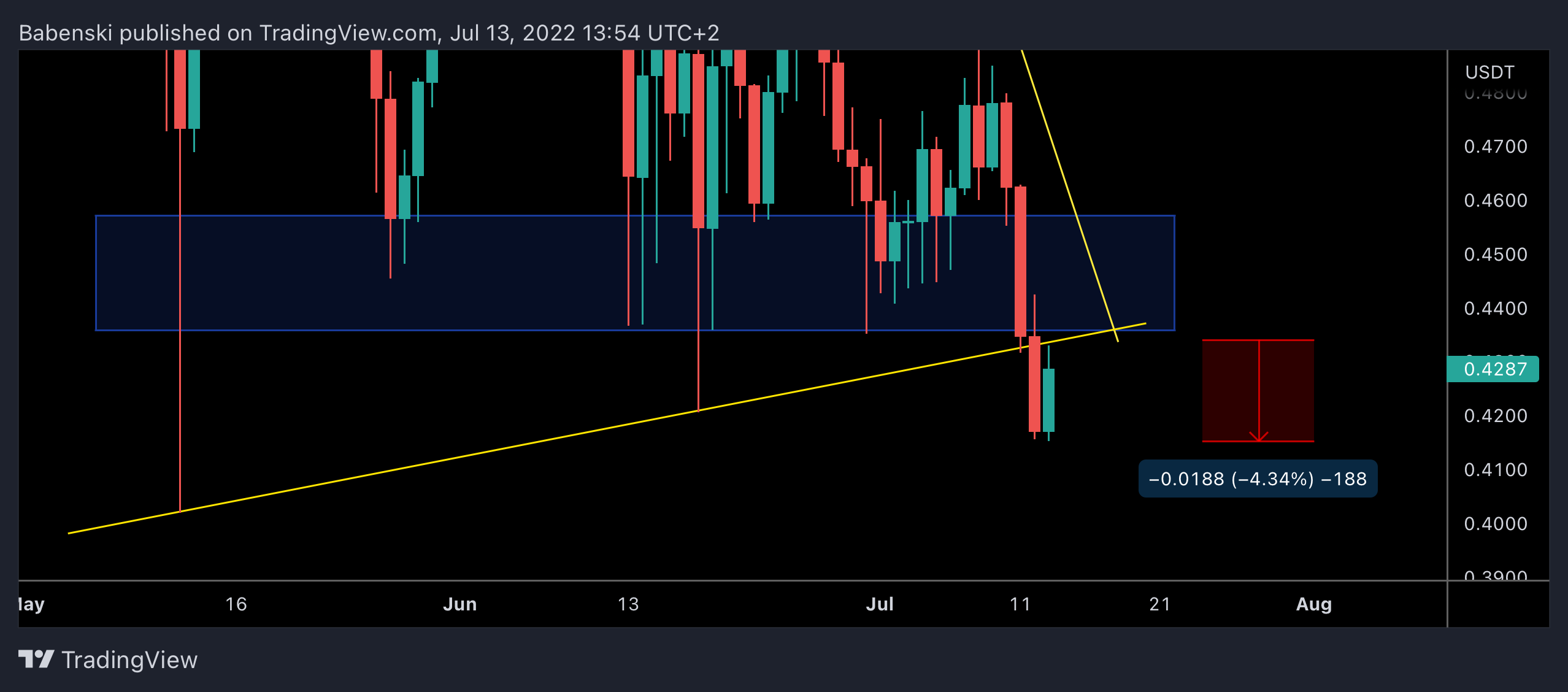 BINANCE:ADAUSDT Chart Image by Babenski