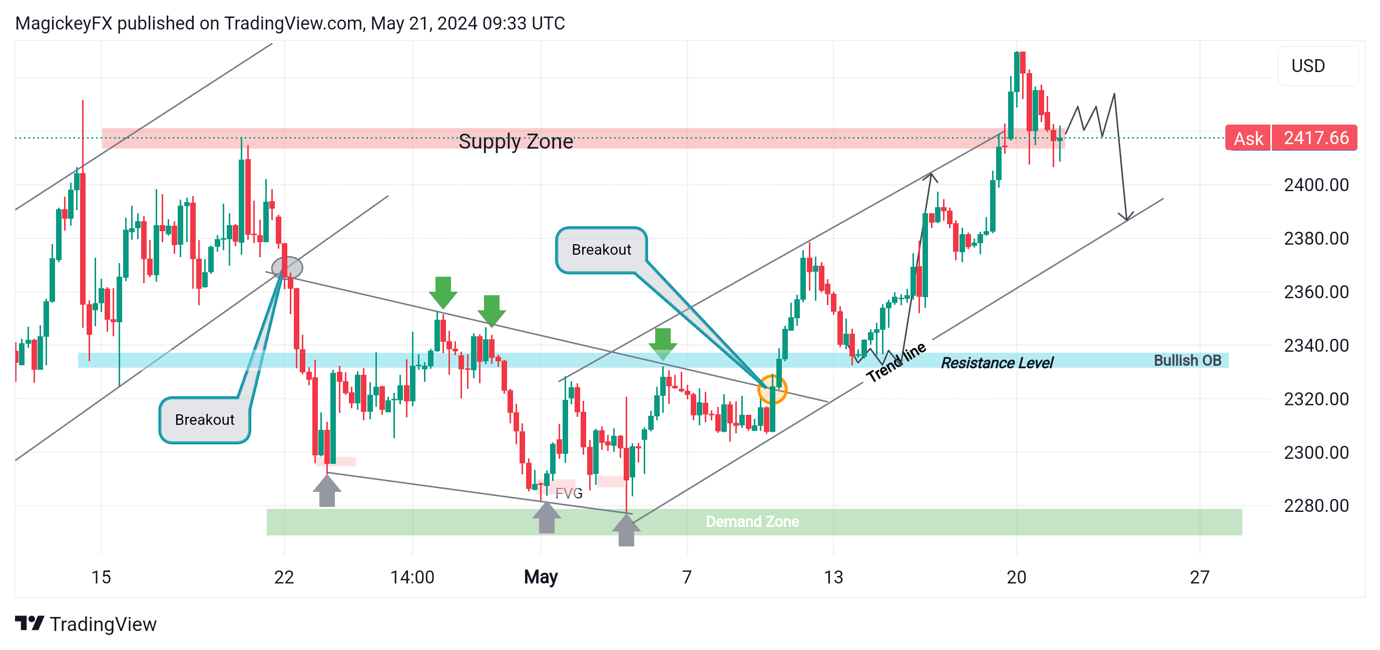 EIGHTCAP:XAUUSD Chart Image by MagickeyFX