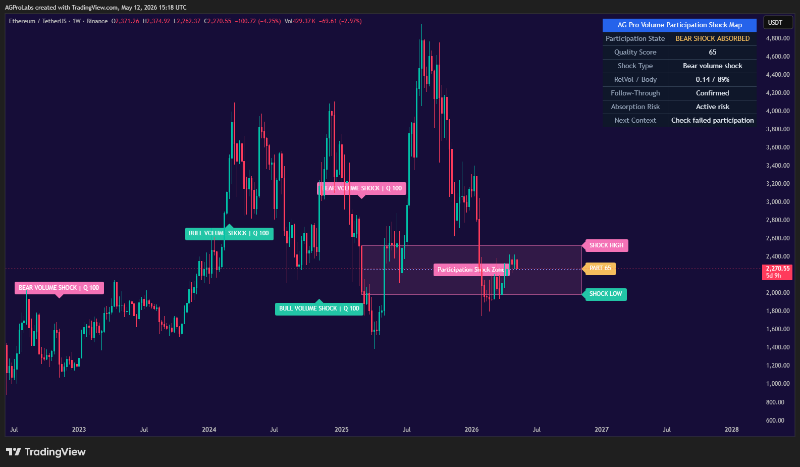 BINANCE:ETHUSDT Chart Image by AGProLabs