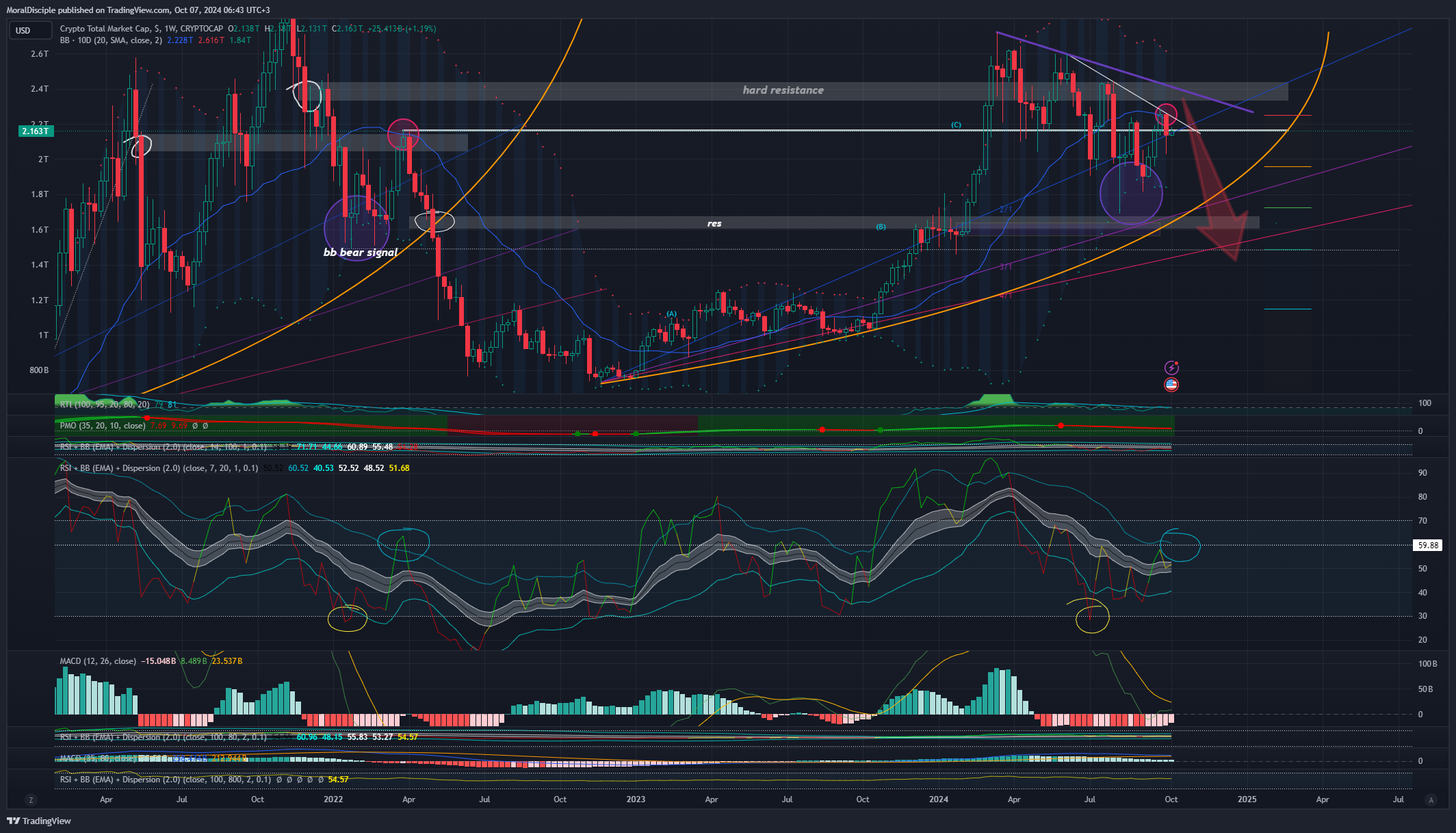 Снимок графика «CRYPTOCAP:TOTAL» от MoralDisciple