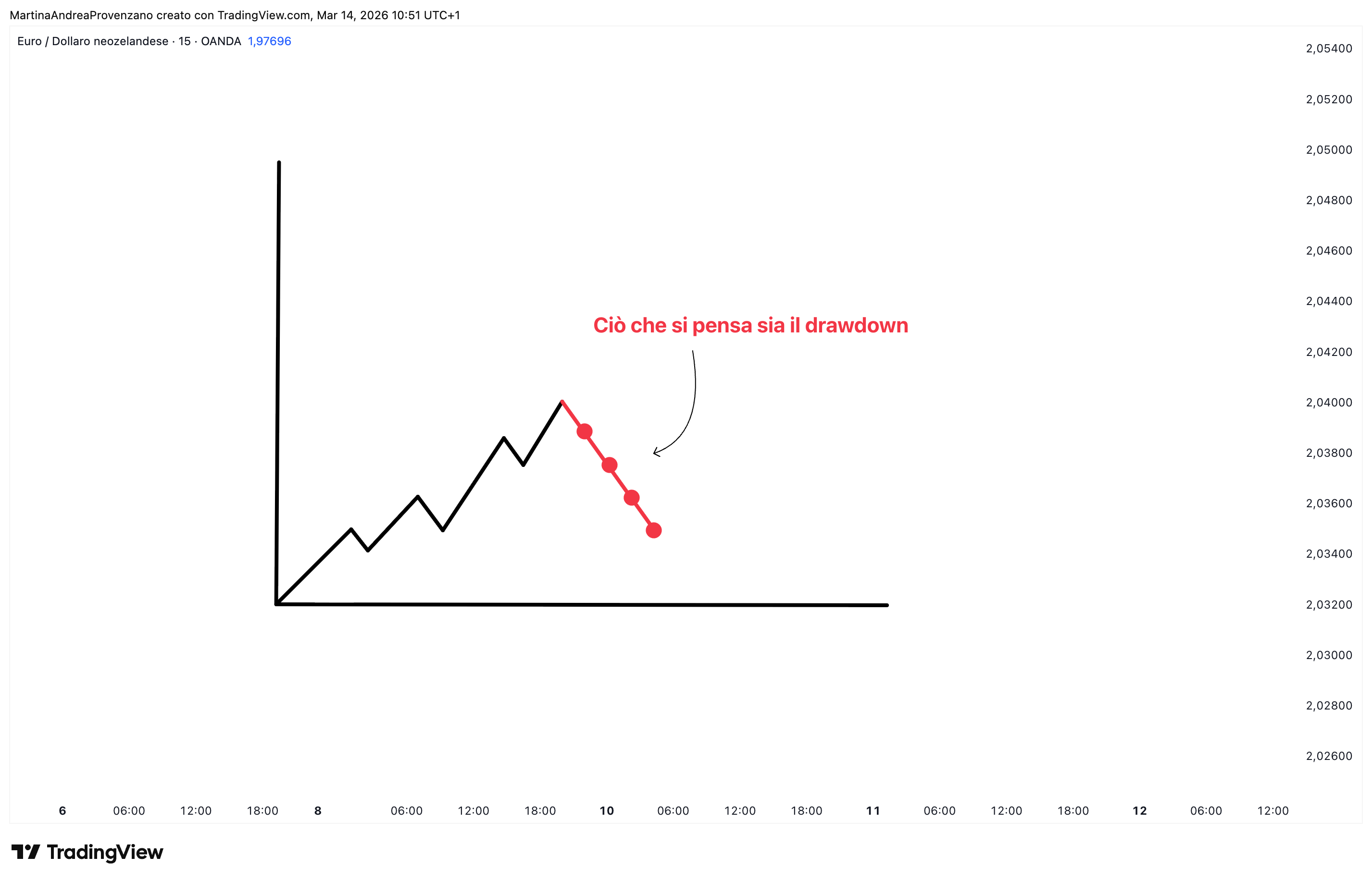 OANDA:EURNZD Chart Image by MartinaAndreaProvenzano