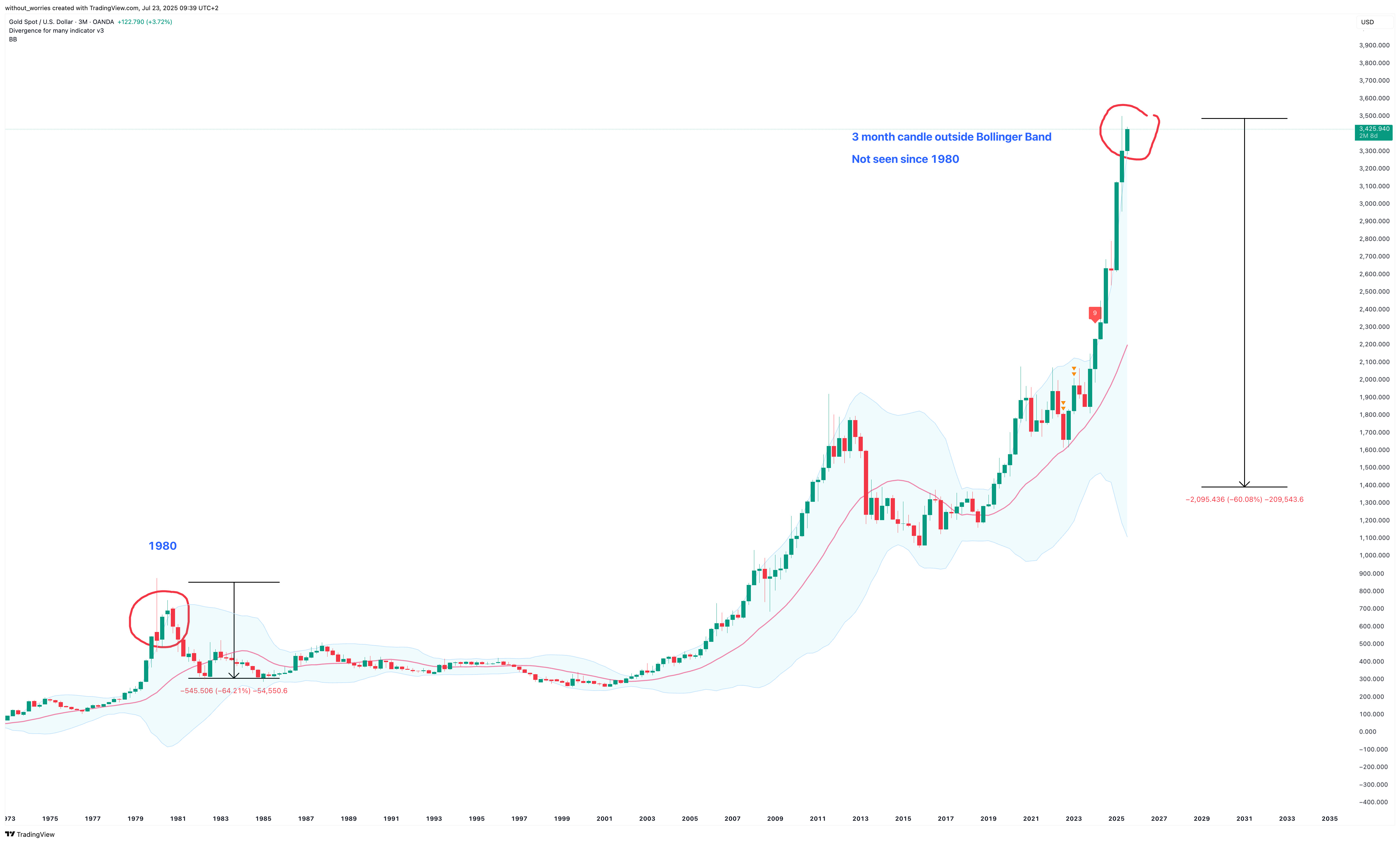 OANDA:XAUUSD Chart Image by without_worries