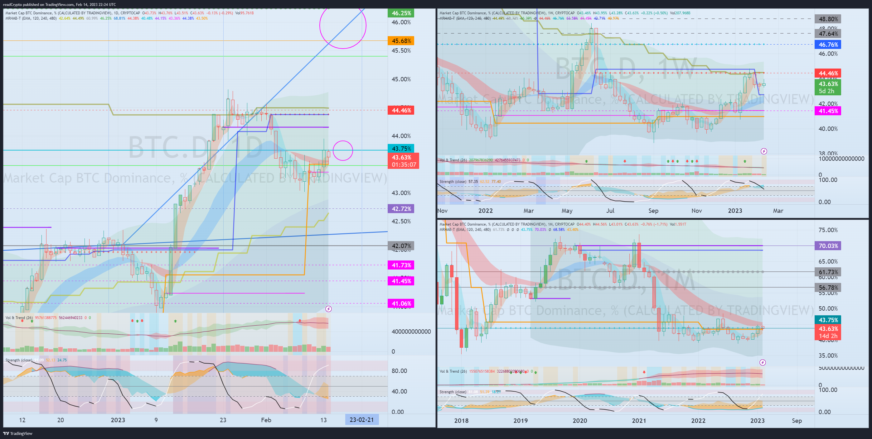 CRYPTOCAP:BTC.D Chart Image by readCrypto