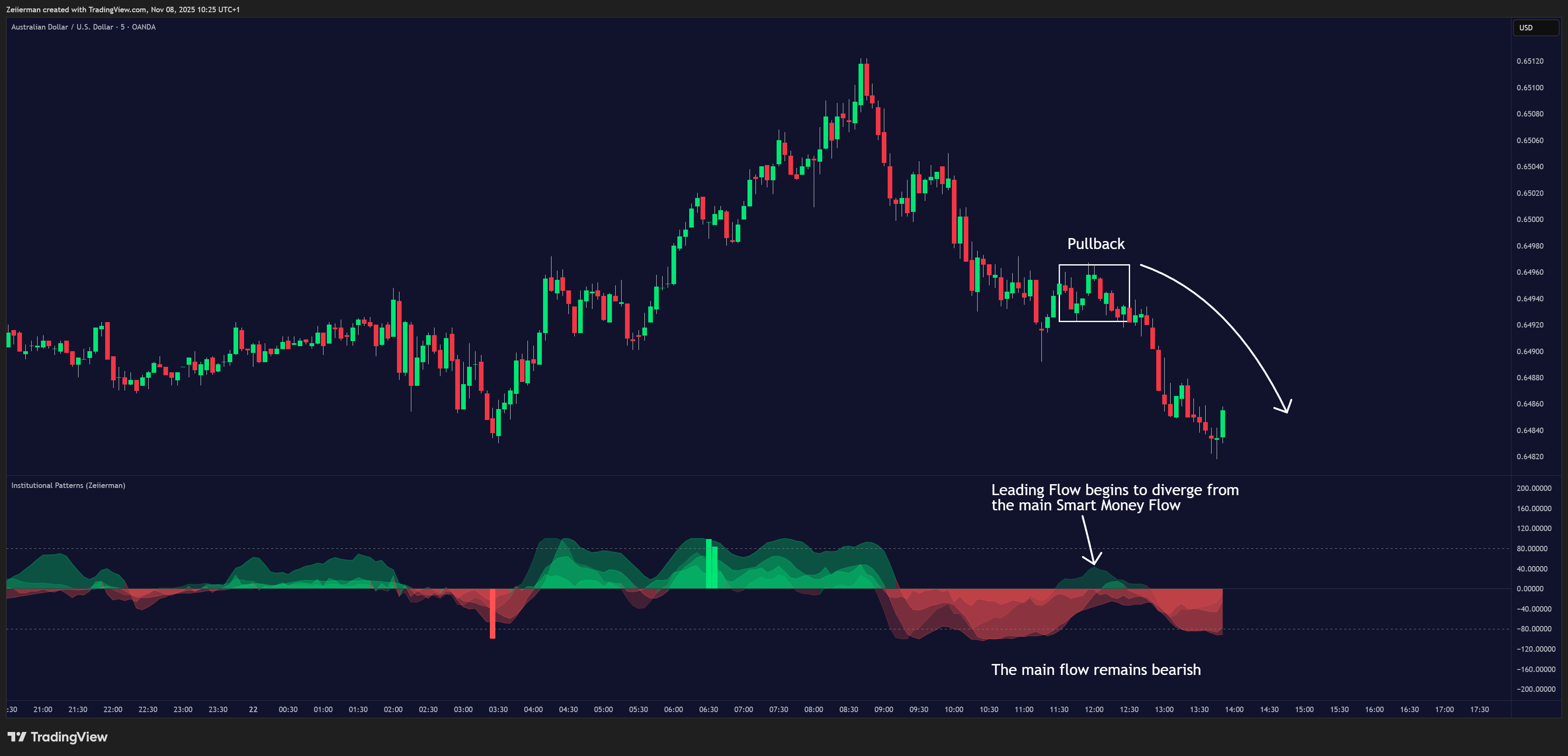 OANDA:AUDUSD Chart Image by Zeiierman