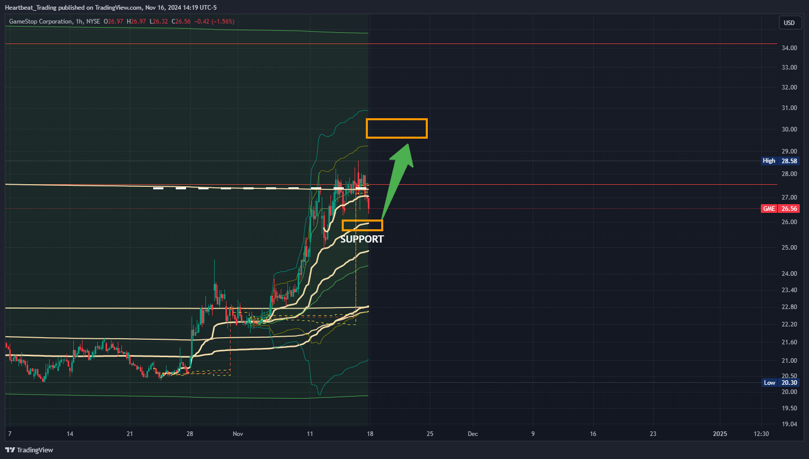 BATS:GME Chart Image by Heartbeat_Trading