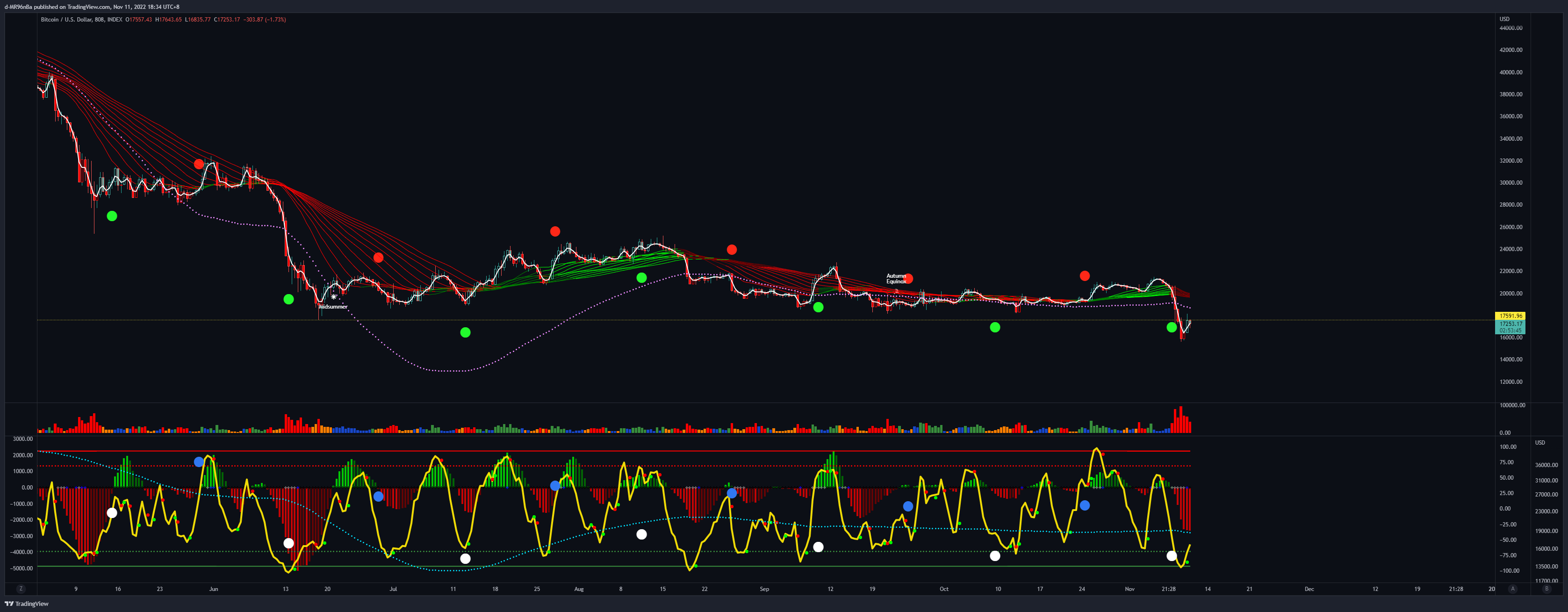 INDEX:BTCUSD Chart Image by d-MR96nBa