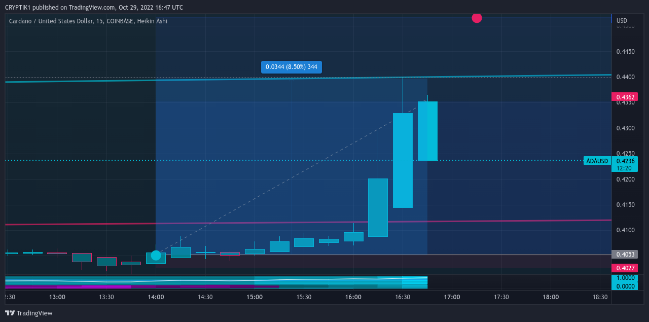 COINBASE:ADAUSDチャート画像 - CRYPTIK1の投稿