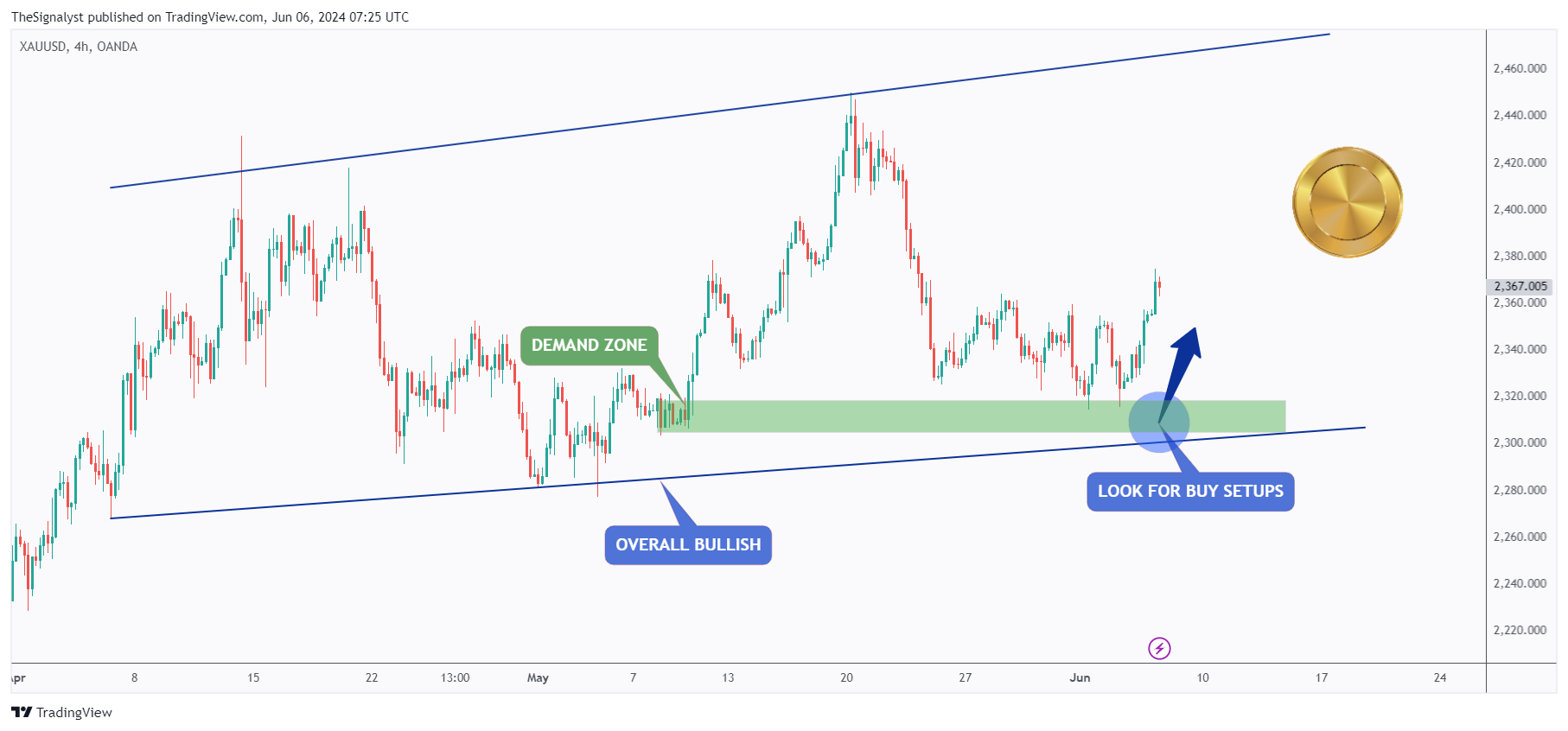 OANDA:XAUUSD ภาพชาร์ต โดย TheSignalyst