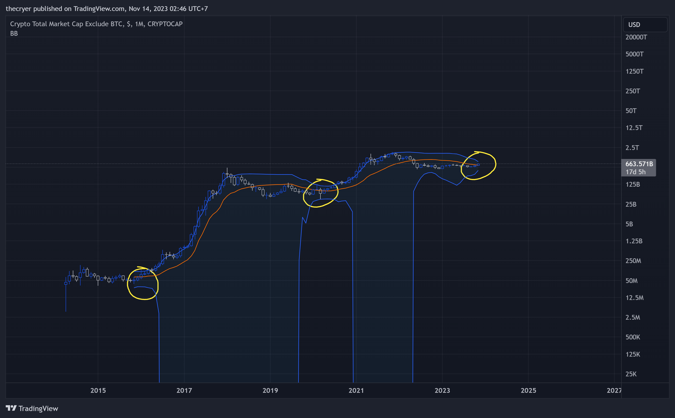 CRYPTOCAP:TOTAL2 Imagem do gráfico por thecryer